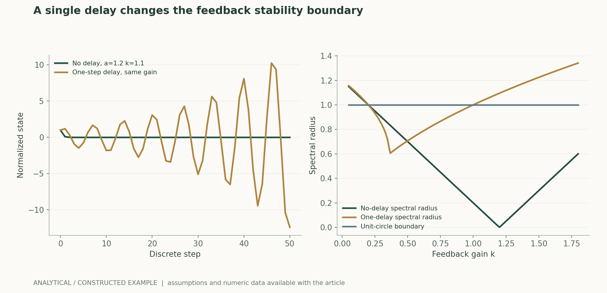 A single delay changes the feedback stability boundary