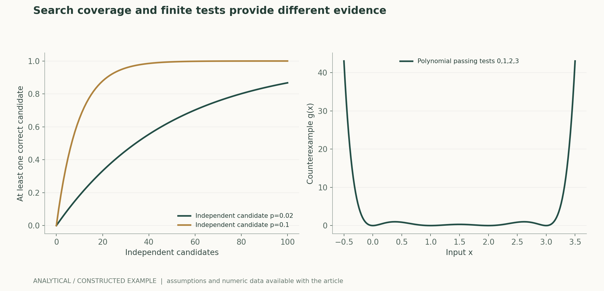 Search coverage and finite tests provide different evidence