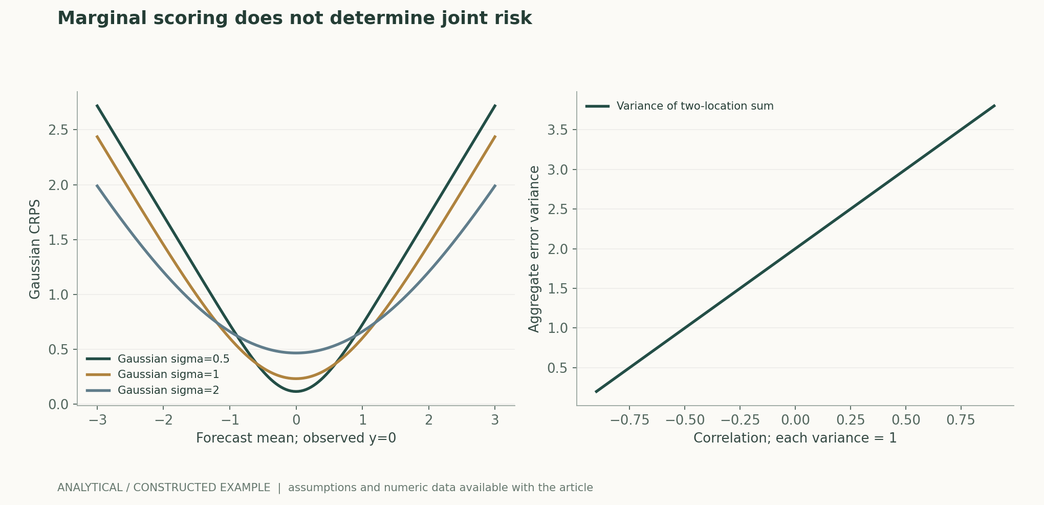 Marginal scoring does not determine joint risk