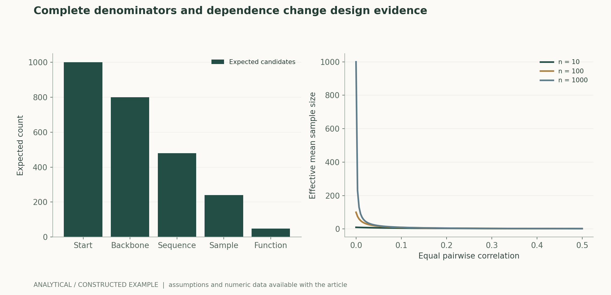 Complete denominators and dependence change design evidence