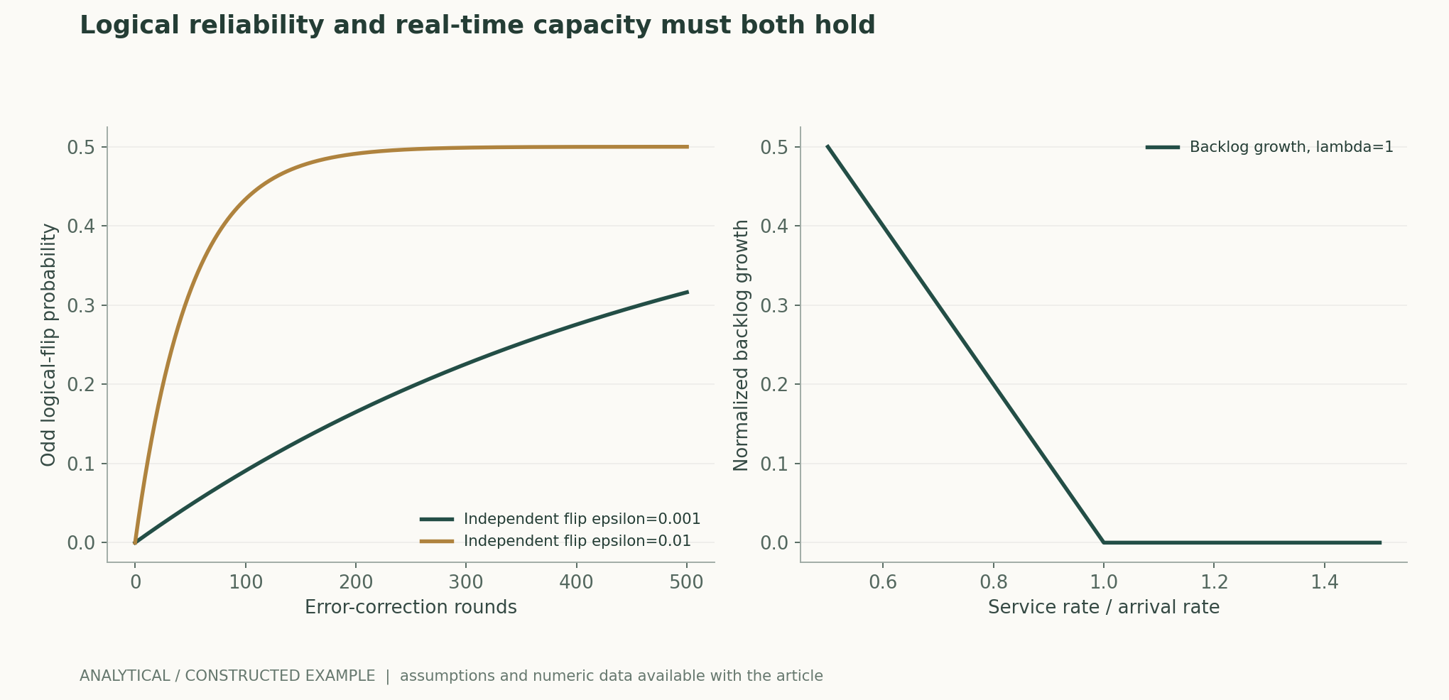 Logical reliability and real-time capacity must both hold