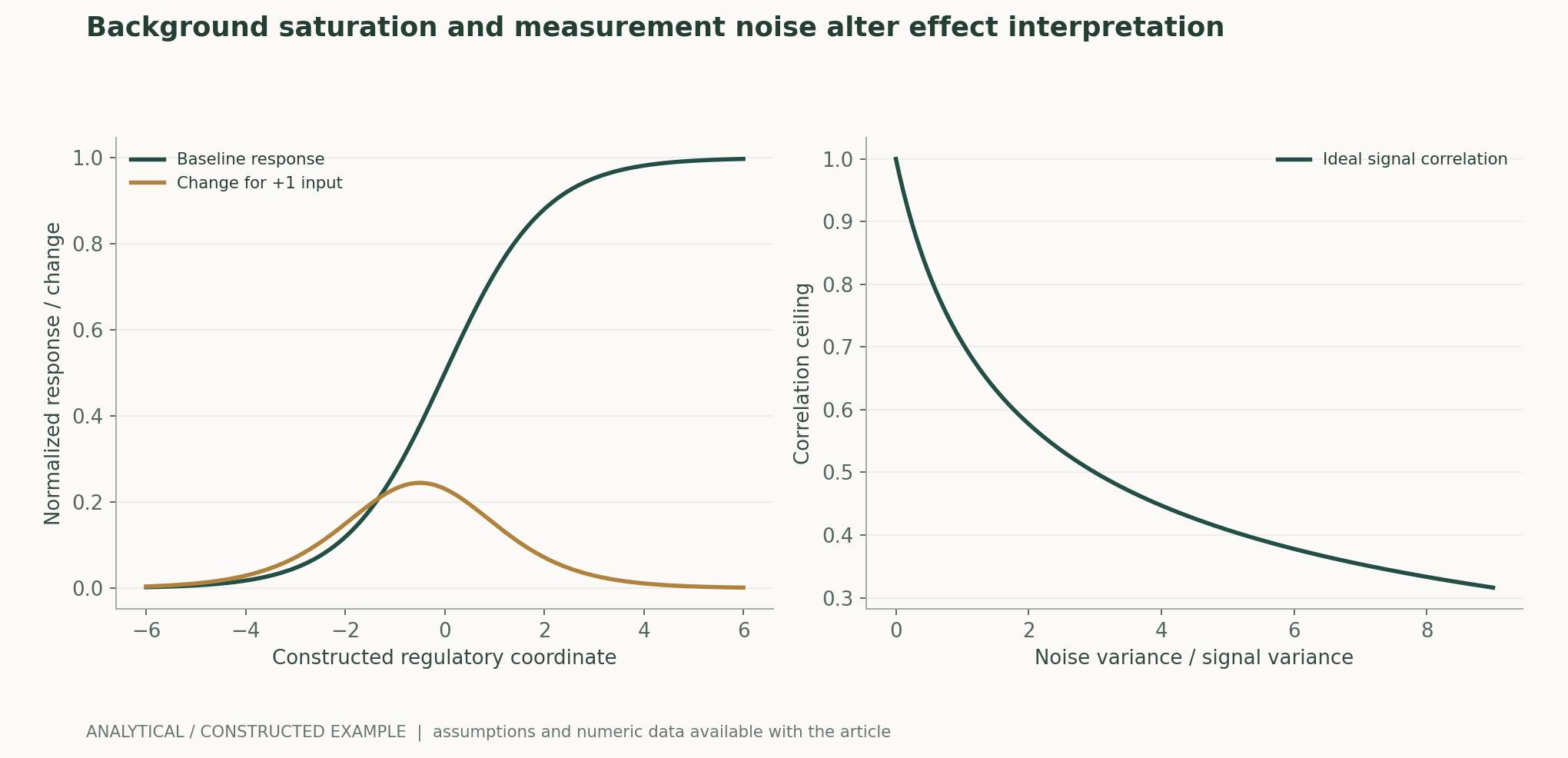 Background saturation and measurement noise alter effect interpretation