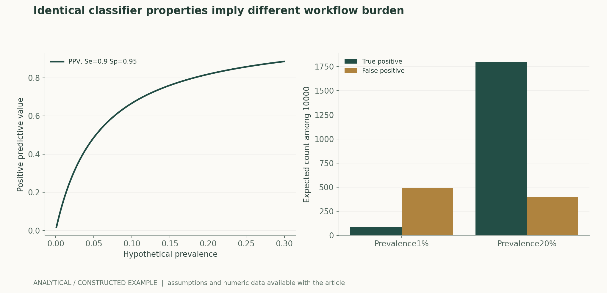 Identical classifier properties imply different workflow burden