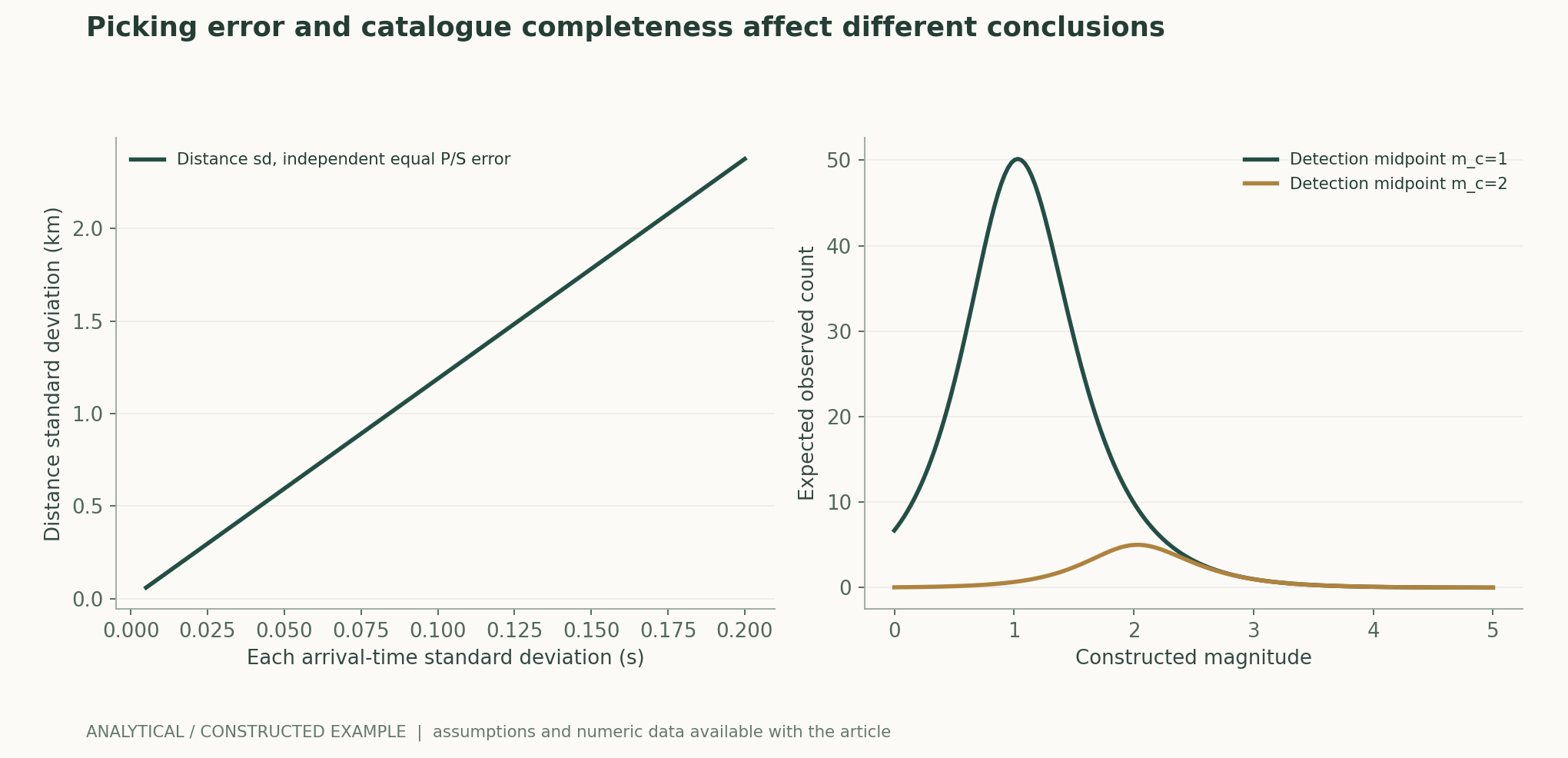 Picking error and catalogue completeness affect different conclusions