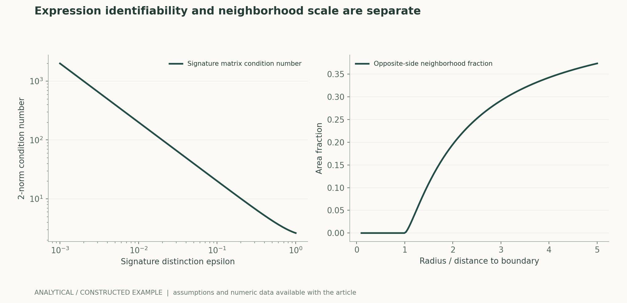 Expression identifiability and neighborhood scale are separate