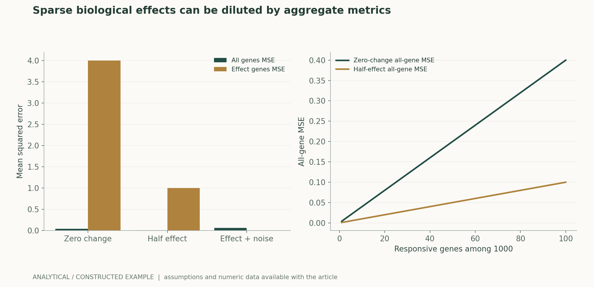 Sparse biological effects can be diluted by aggregate metrics