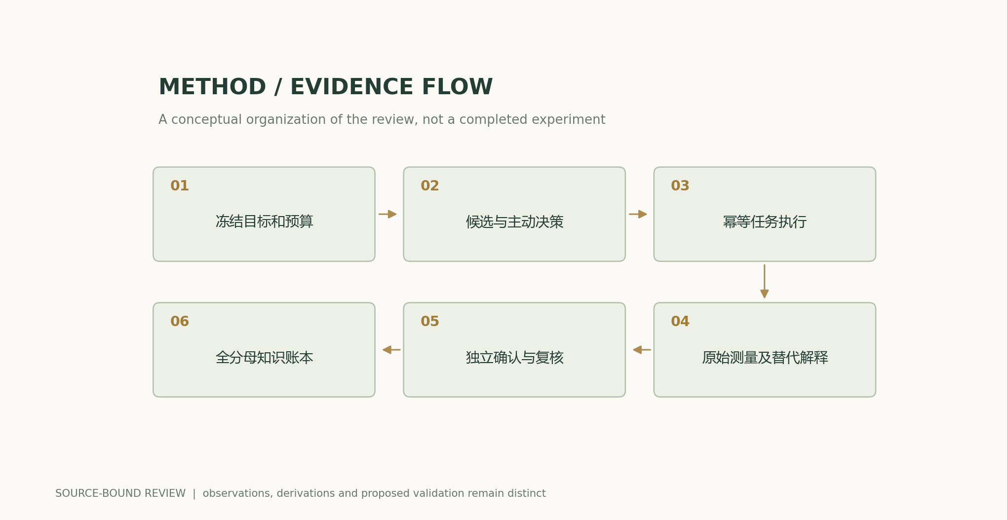 Freeze targets and budget → Candidates and active decision-making → Idempotent task execution → Raw measurements and alternative interpretations → Independent confirmation and verification → Knowledge ledger with the full denominator