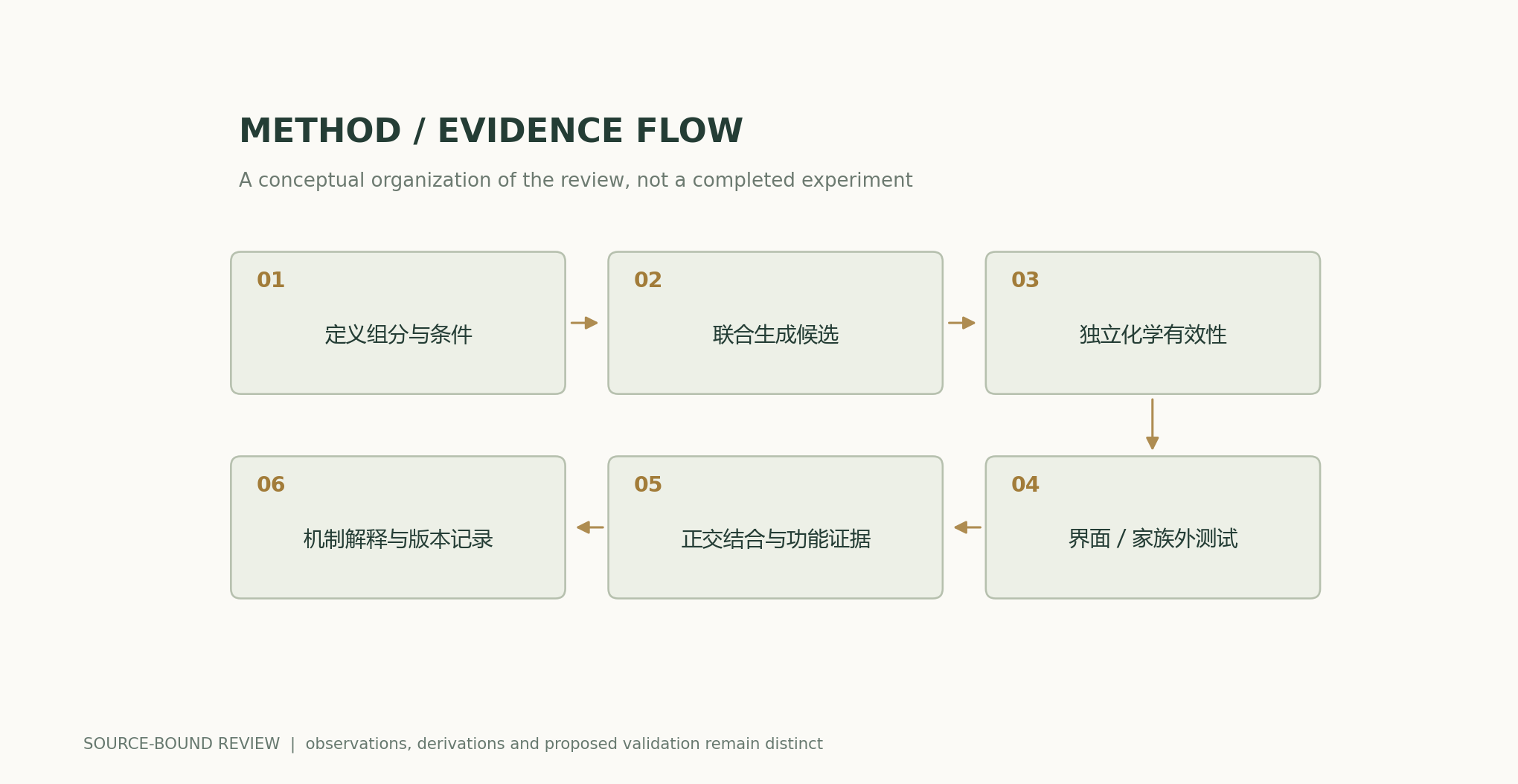 Define components and conditions → Jointly generate candidates → Independent chemical validity checks → Interface / out-of-family testing → Orthogonal binding and functional evidence → Mechanistic interpretation and version records