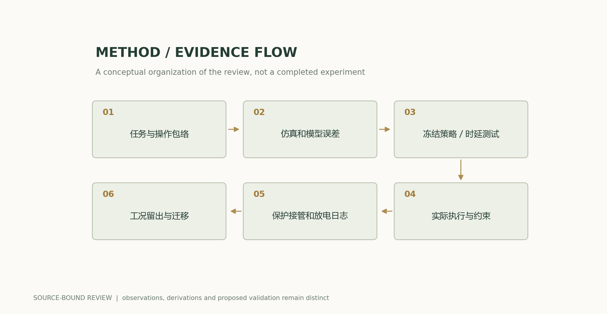 Task and operating envelope → Simulation and model error → Frozen policy / delay testing → Actual execution and constraints → Protective takeover and discharge logs → Held-out operating conditions and transfer