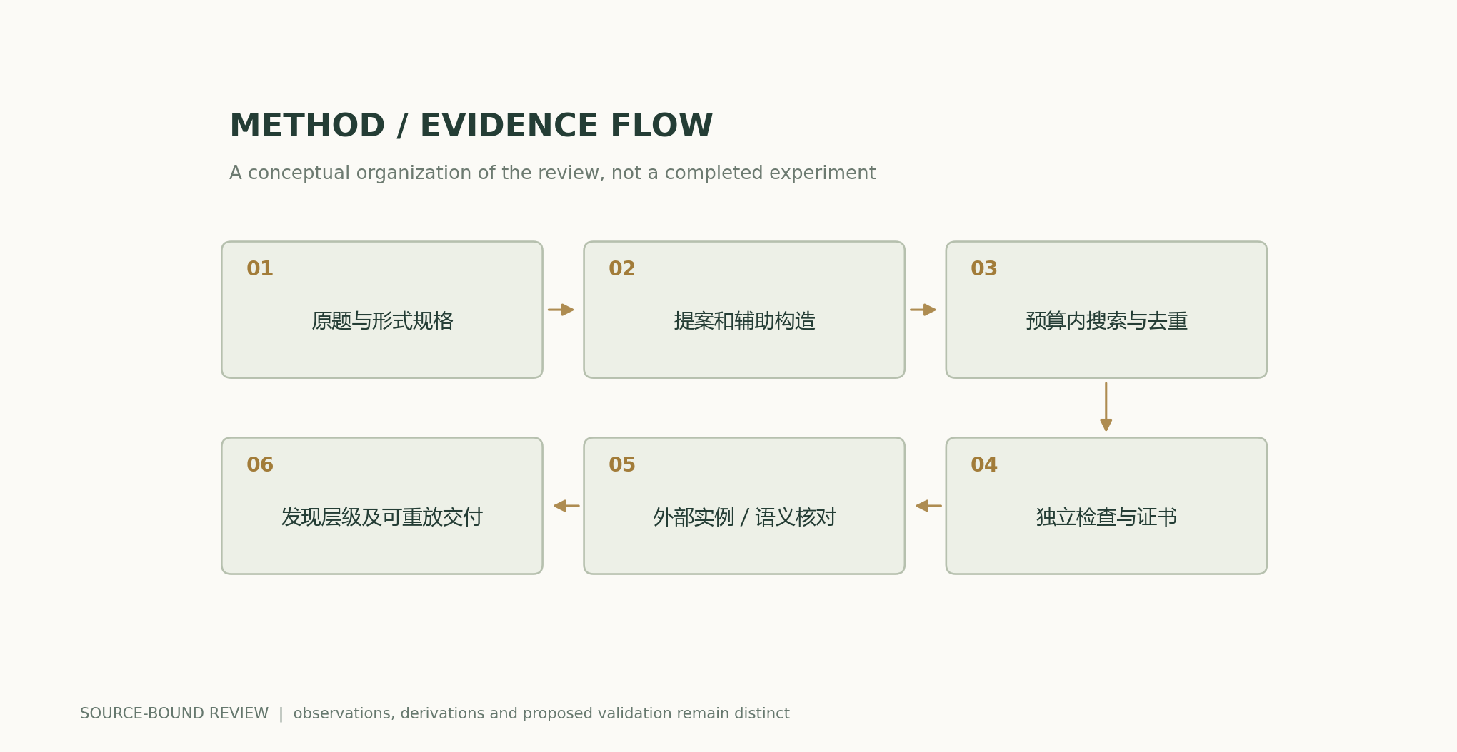 Original problem and formal specification → Proposals and auxiliary constructions → Search and deduplication within budget → Independent checks and certificates → External instances / semantic checks → Discovery level and replayable deliverables