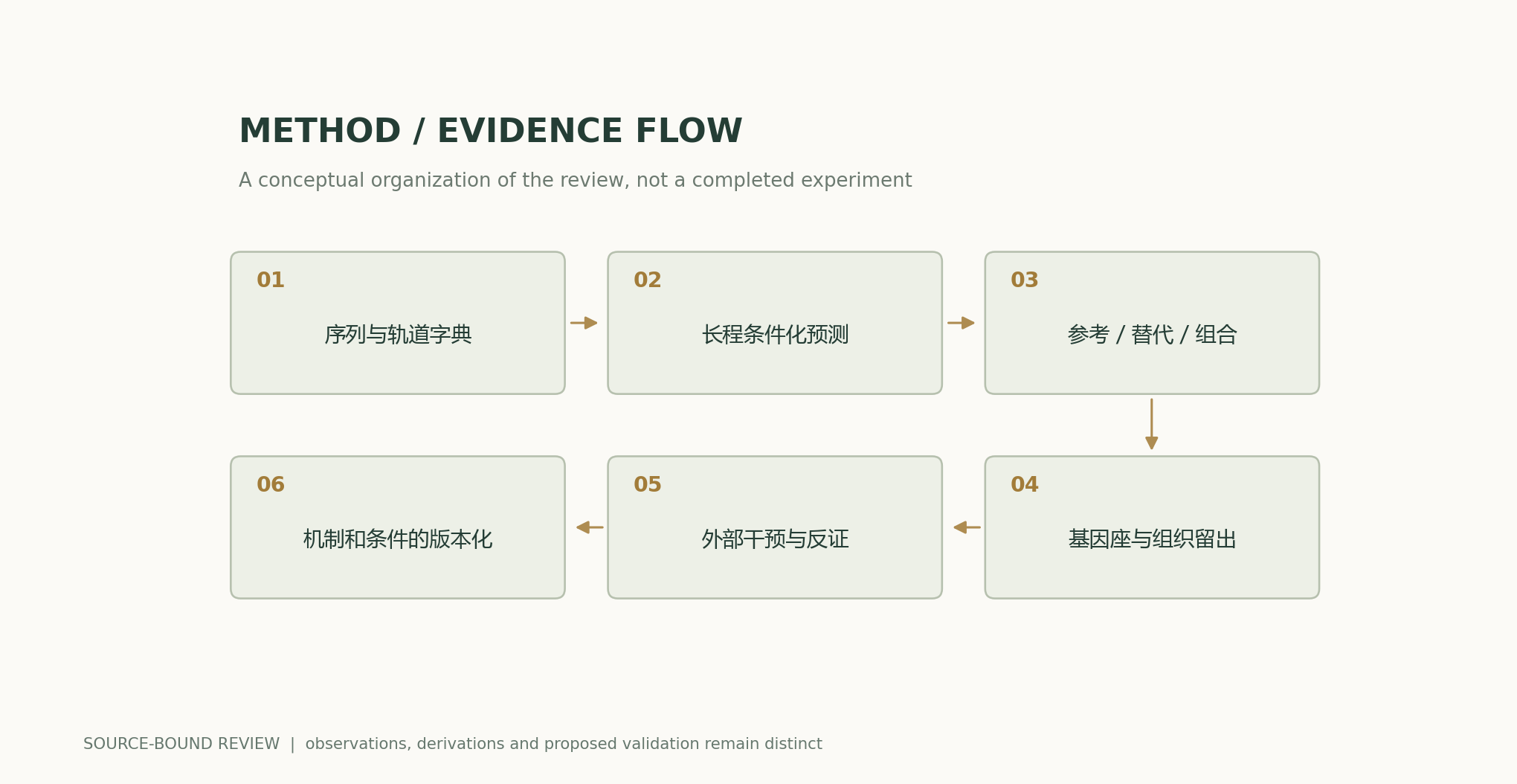 Sequence and track dictionary → Long-range conditional prediction → Reference / alternate / combined → Locus and tissue holdouts → External interventions and counterevidence → Versioning of mechanisms and conditions