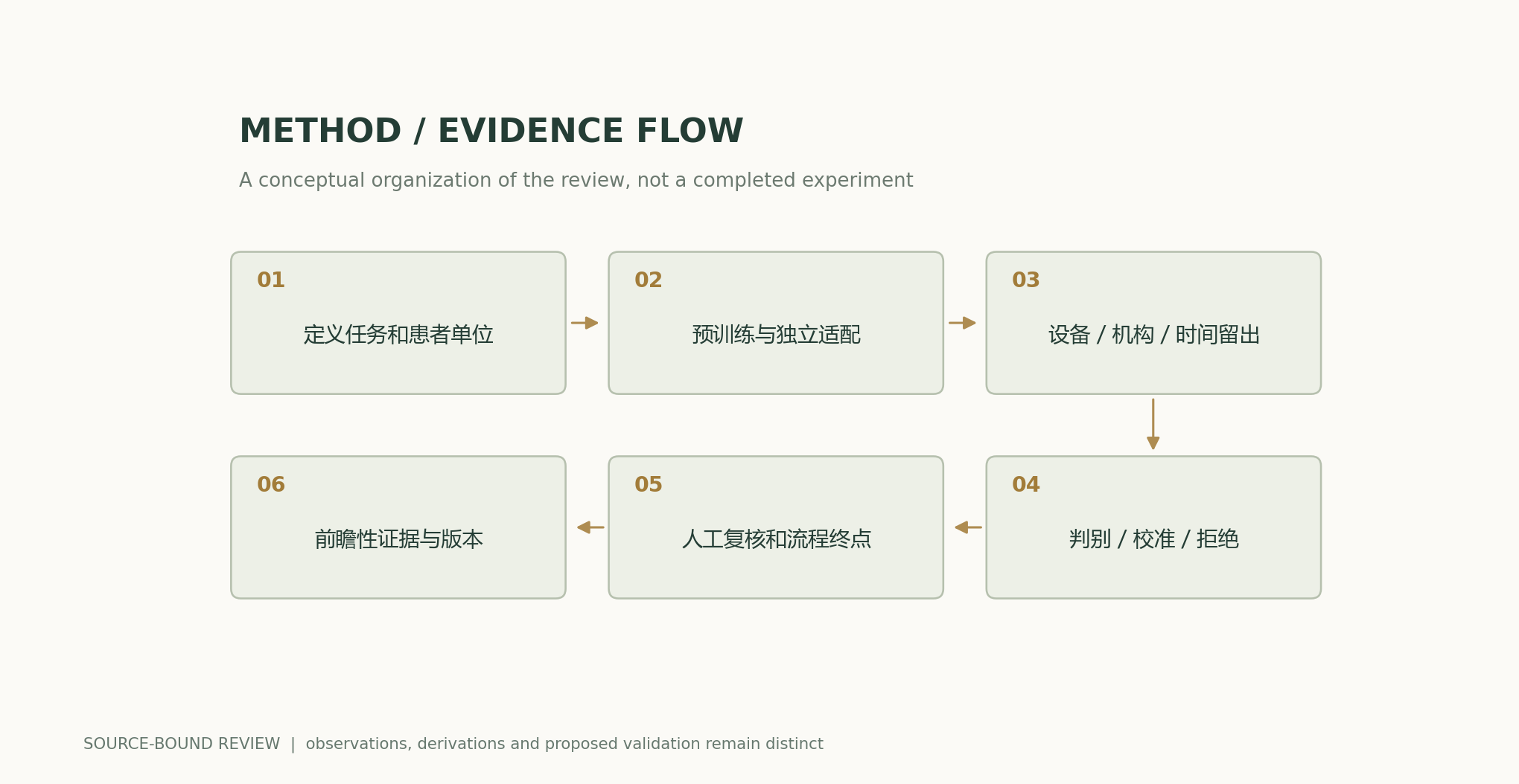 Define the task and patient unit → Pretraining and independent adaptation → Device / institution / temporal holdouts → Discrimination / calibration / abstention → Human review and workflow endpoints → Prospective evidence and versions
