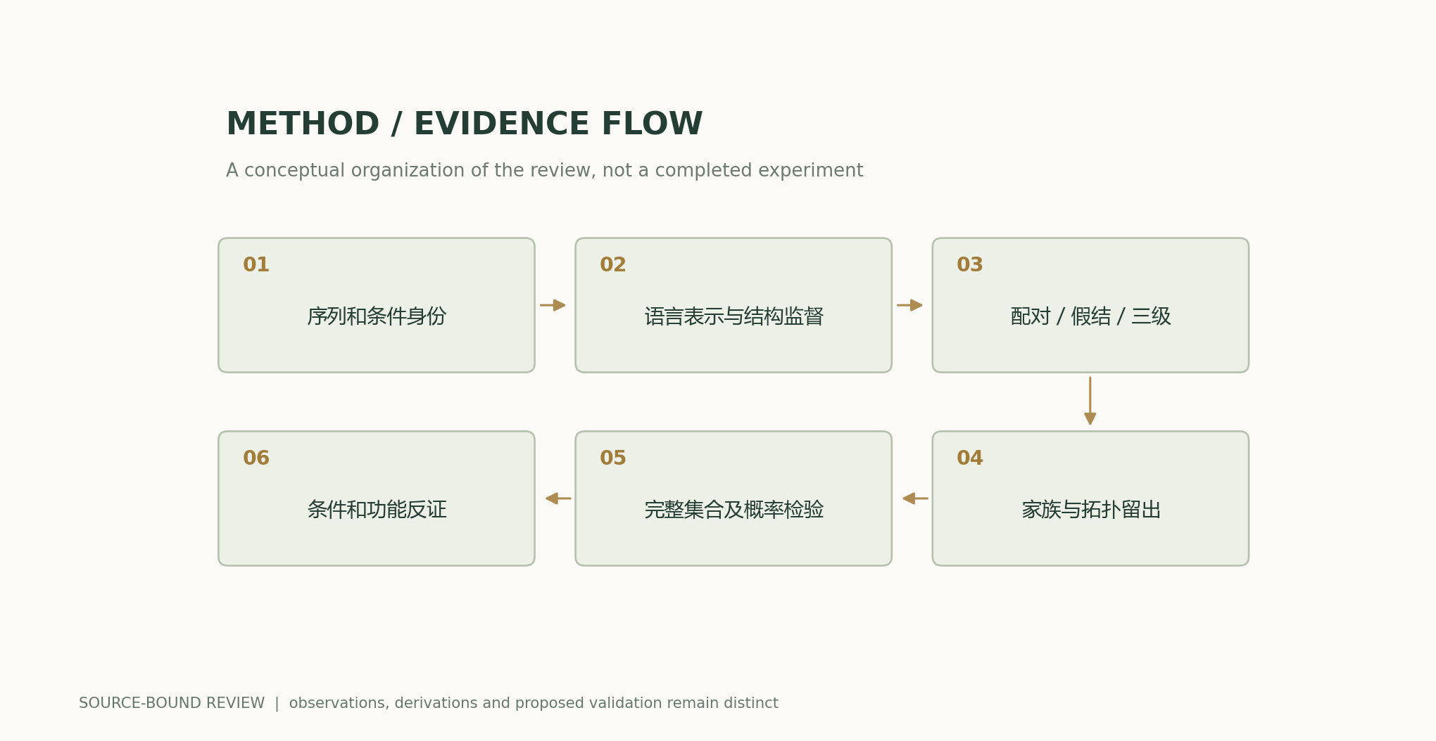 Sequence and condition identity → Language representations and structural supervision → Pairing / pseudoknots / tertiary structure → Family and topology holdouts → Tests of the complete ensemble and probabilities → Falsification tests concerning conditions and function