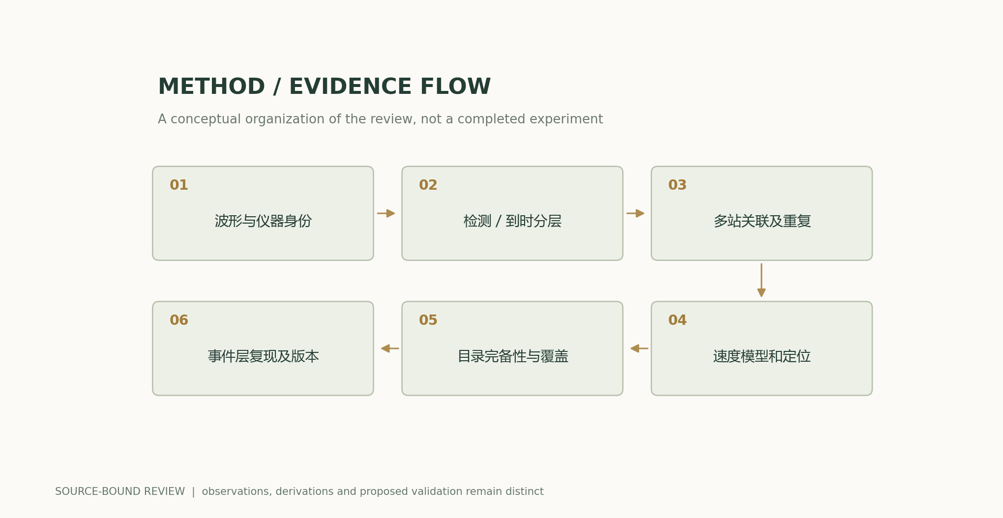 Waveforms and instrument identities → Separate detection and arrival-time layers → Multi-station association and duplicates → Velocity model and location → Catalogue completeness and coverage → Event-level reproduction and versions