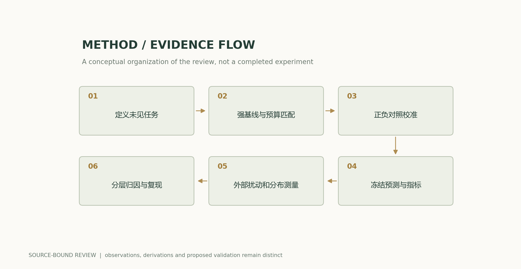 Define the unseen task → Match strong baselines and budgets → Calibrate with positive and negative controls → Freeze predictions and metrics → Obtain external perturbation and distribution measurements → Stratified attribution and replication