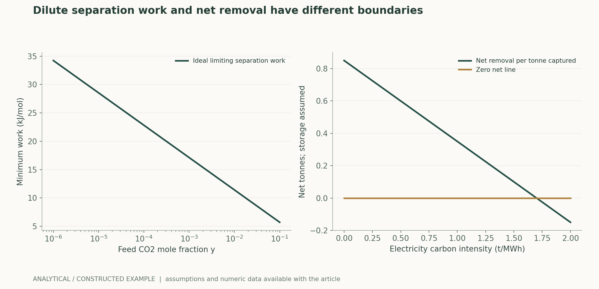 Dilute separation work and net removal have different boundaries
