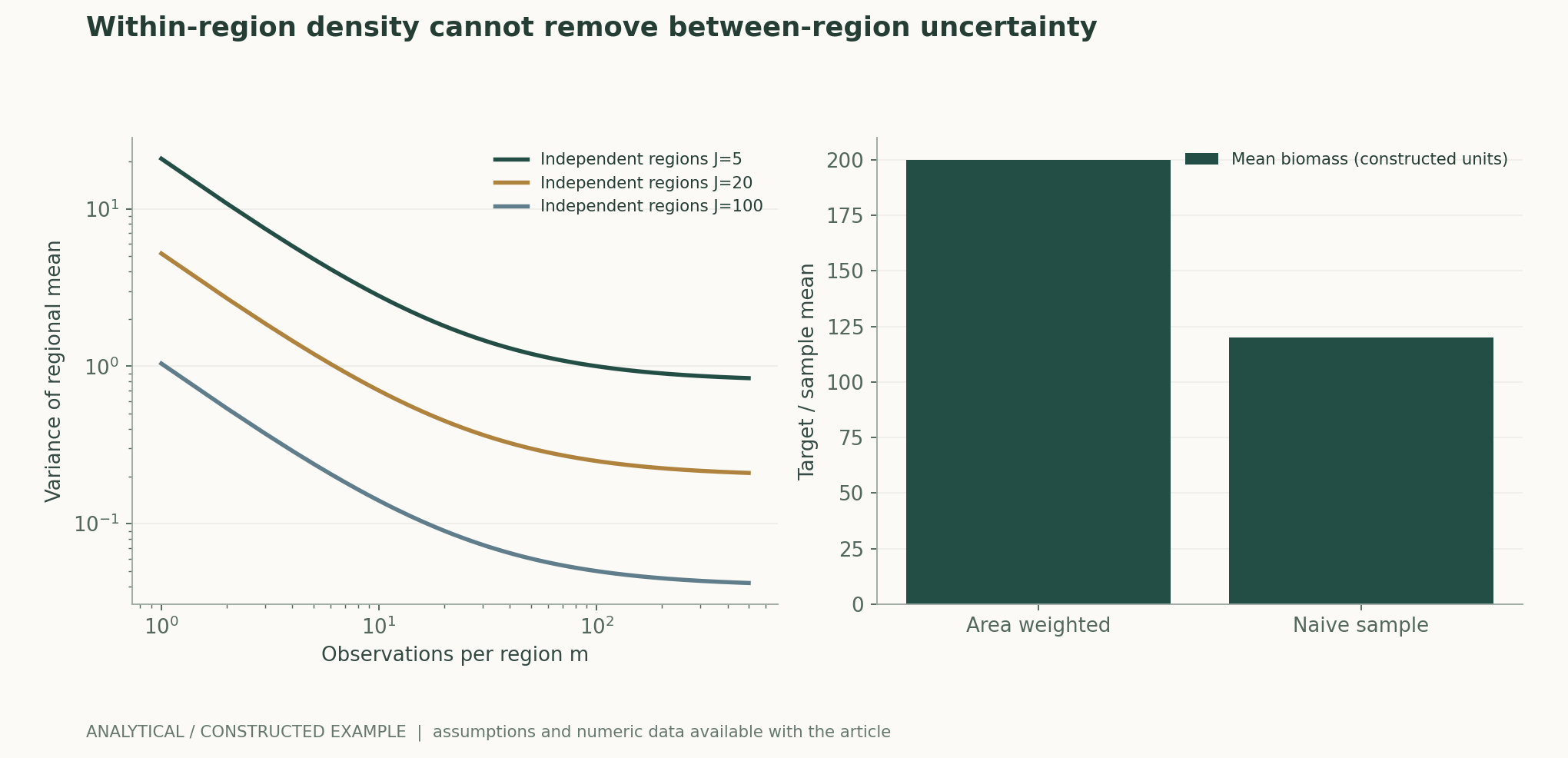 Within-region density cannot remove between-region uncertainty
