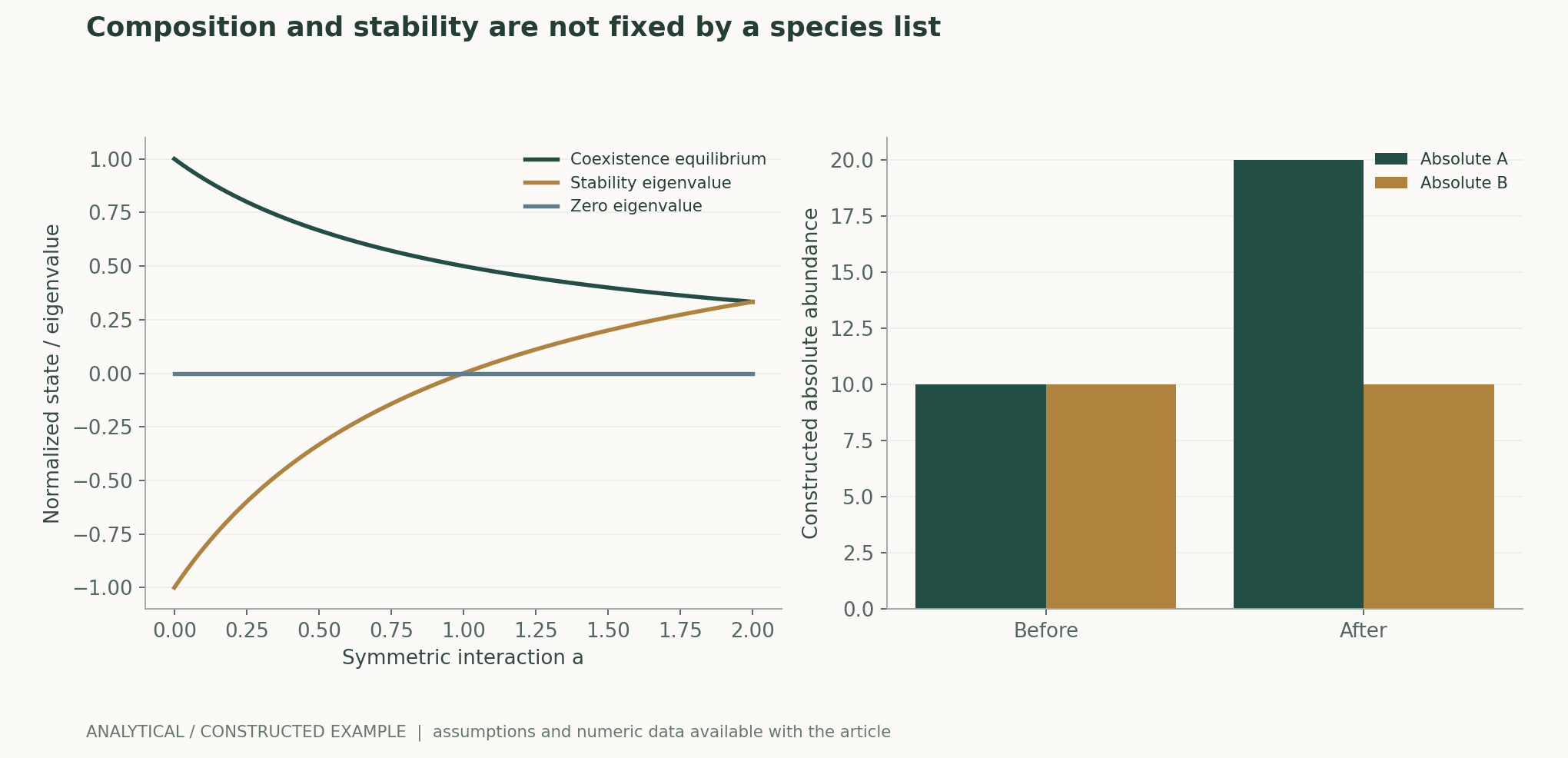 Composition and stability are not fixed by a species list