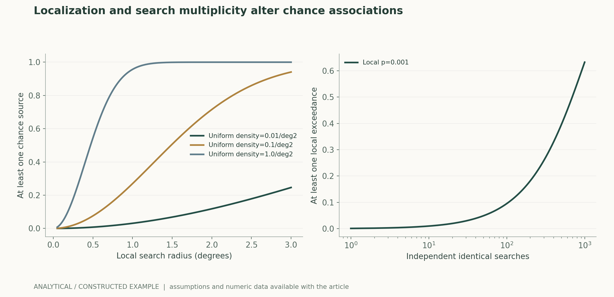 Localization and search multiplicity alter chance associations
