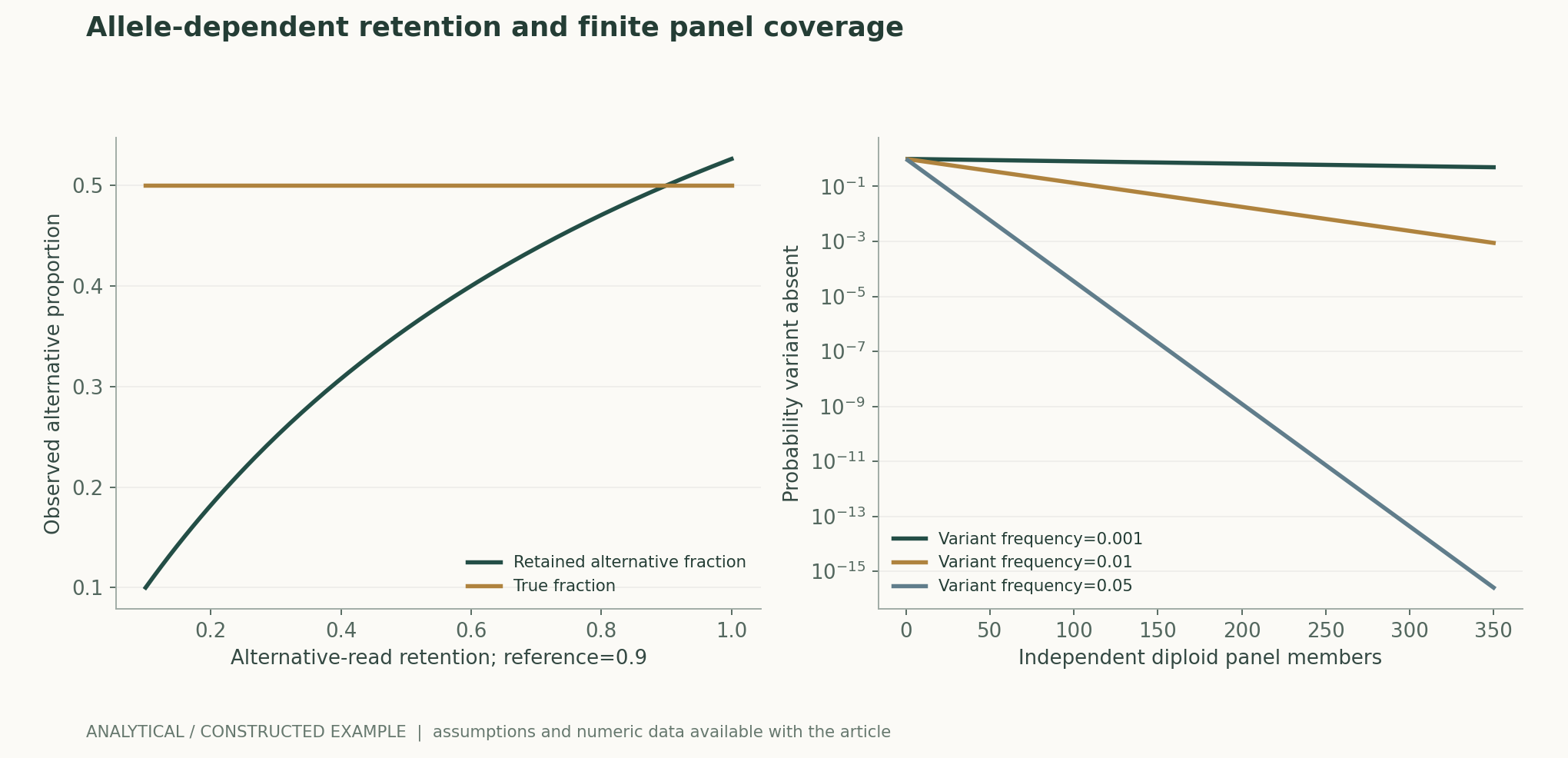 Allele-dependent retention and finite panel coverage