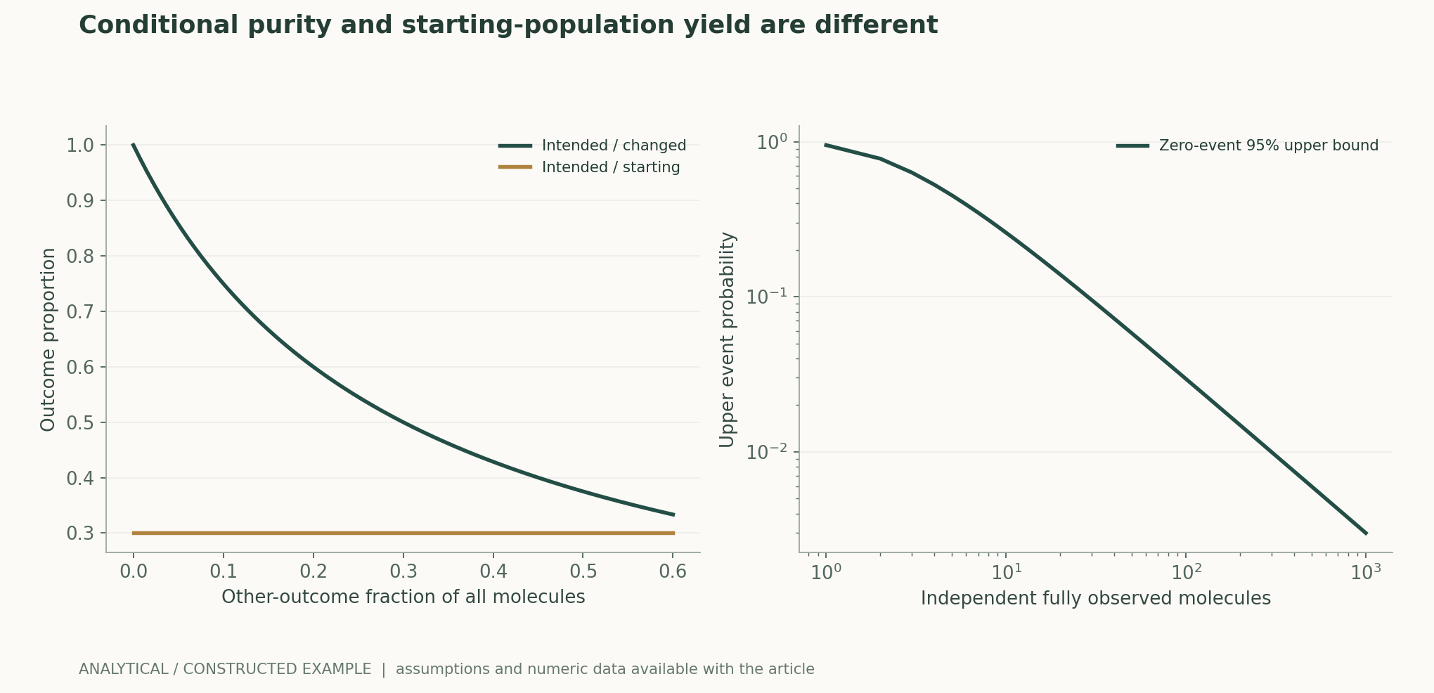 Conditional purity and starting-population yield are different