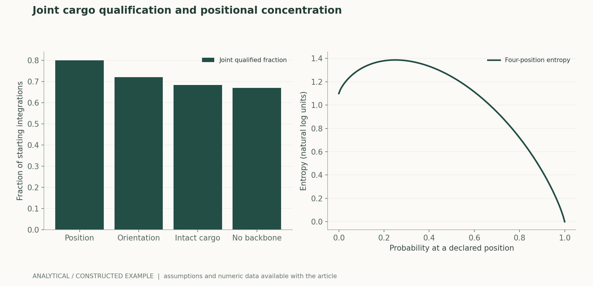 Joint cargo qualification and positional concentration