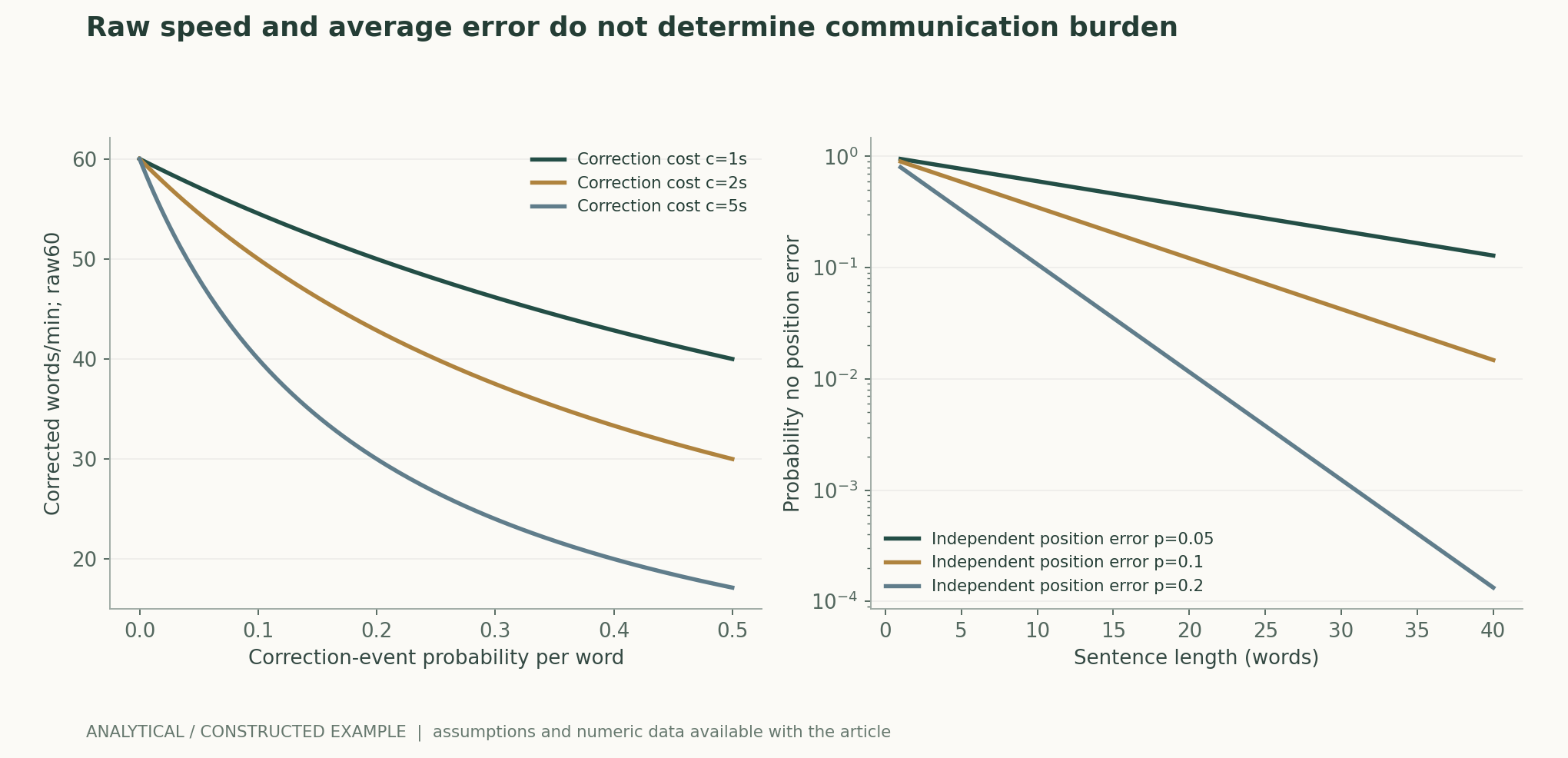 Raw speed and average error do not determine communication burden