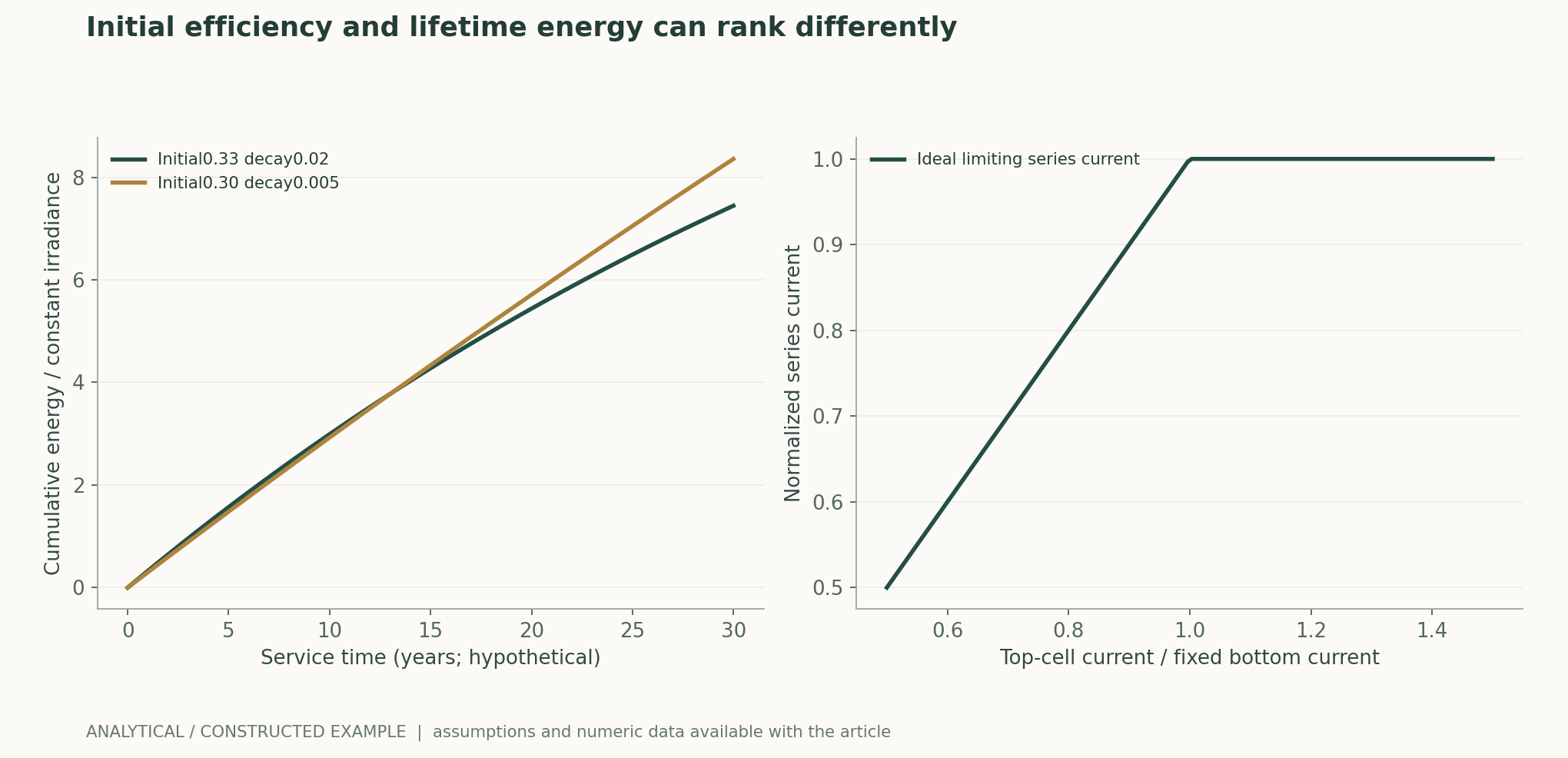 Initial efficiency and lifetime energy can rank differently
