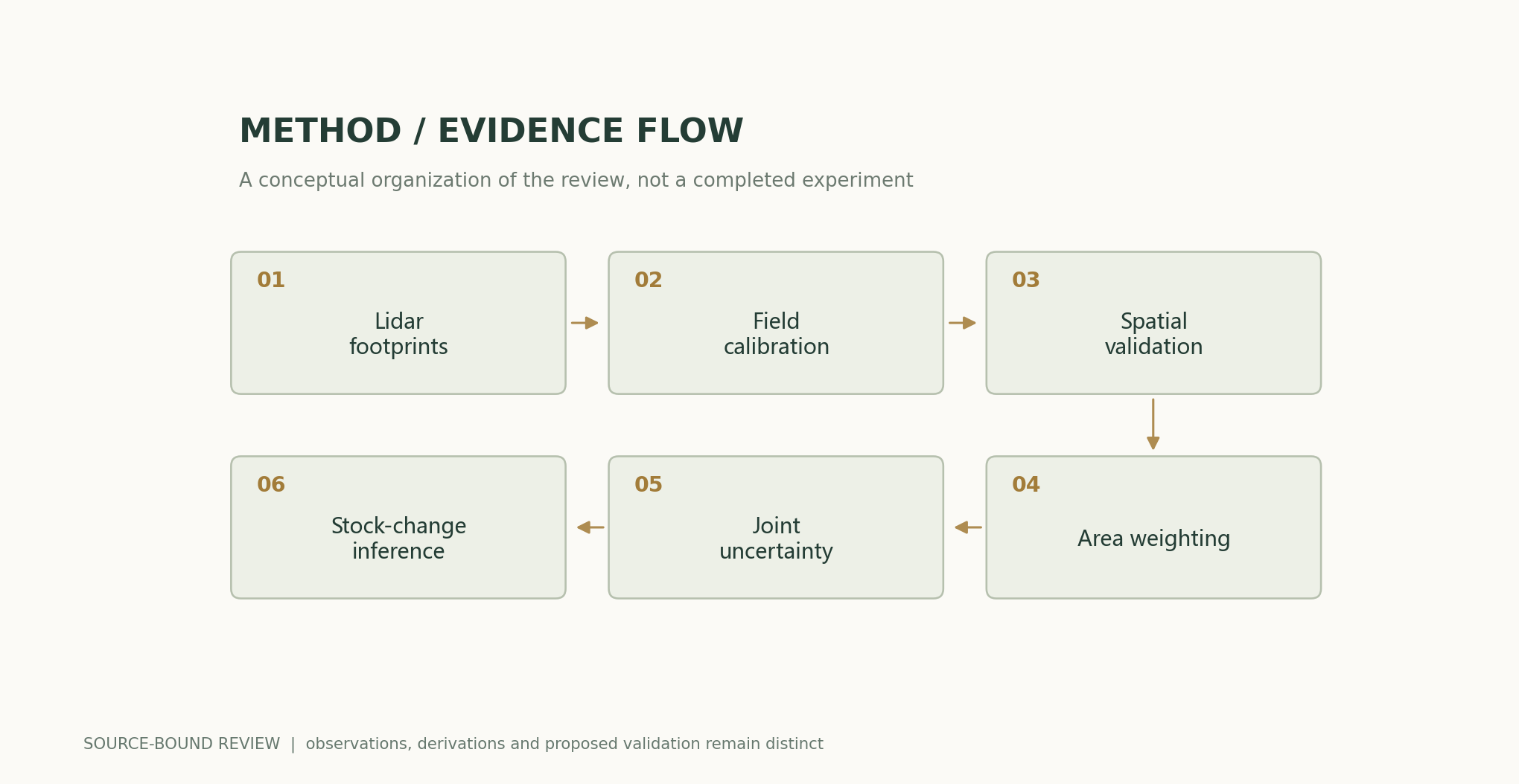 Lidar footprints → Field calibration → Spatial validation → Area weighting → Joint uncertainty → Stock-change inference
