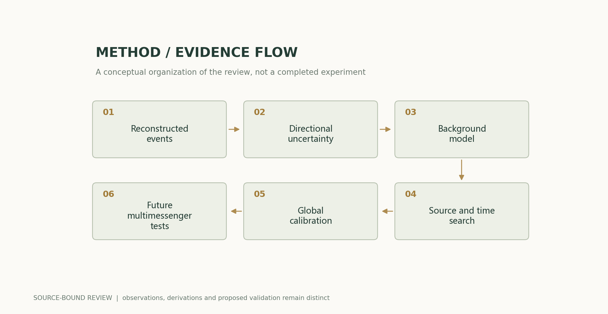Reconstructed events → Directional uncertainty → Background model → Source and time search → Global calibration → Future multimessenger tests