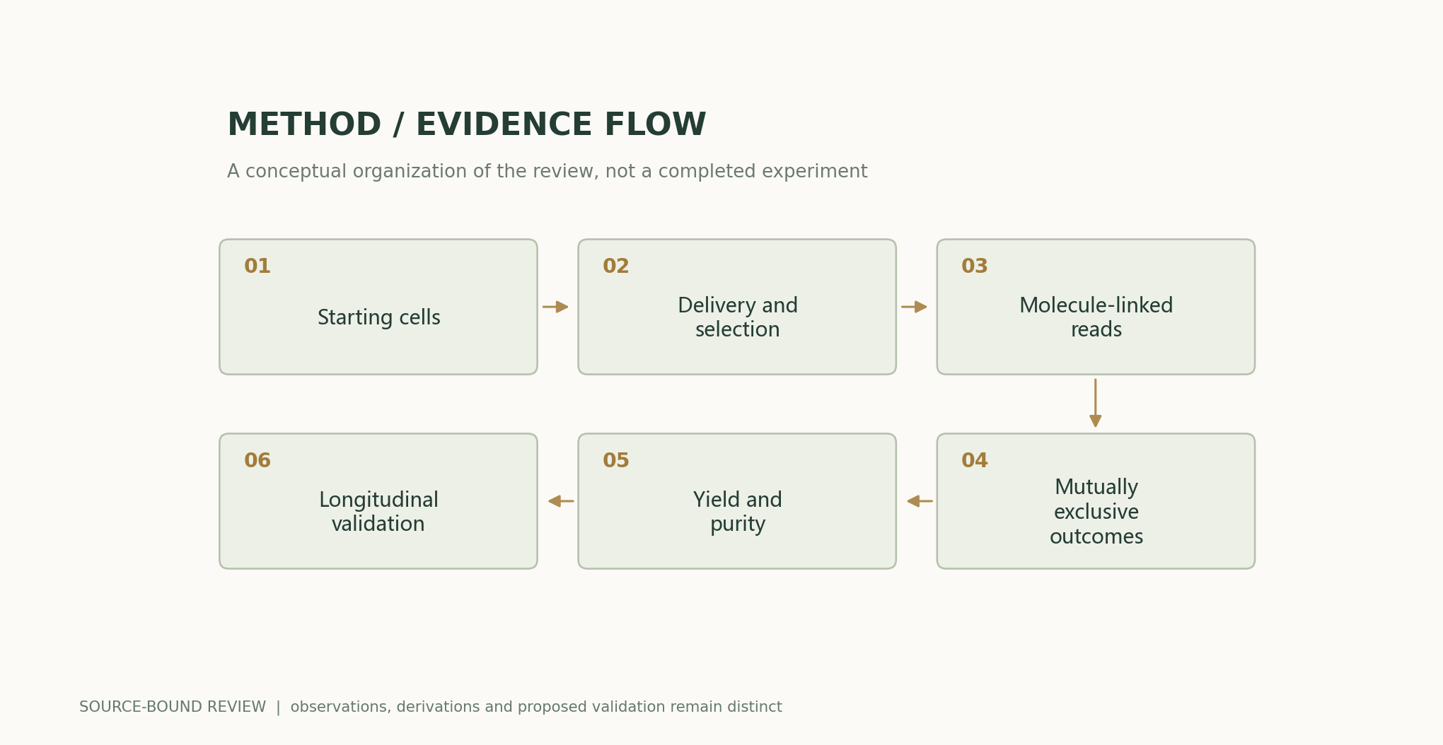 Starting cells → Delivery and selection → Molecule-linked reads → Mutually exclusive outcomes → Yield and purity → Longitudinal validation