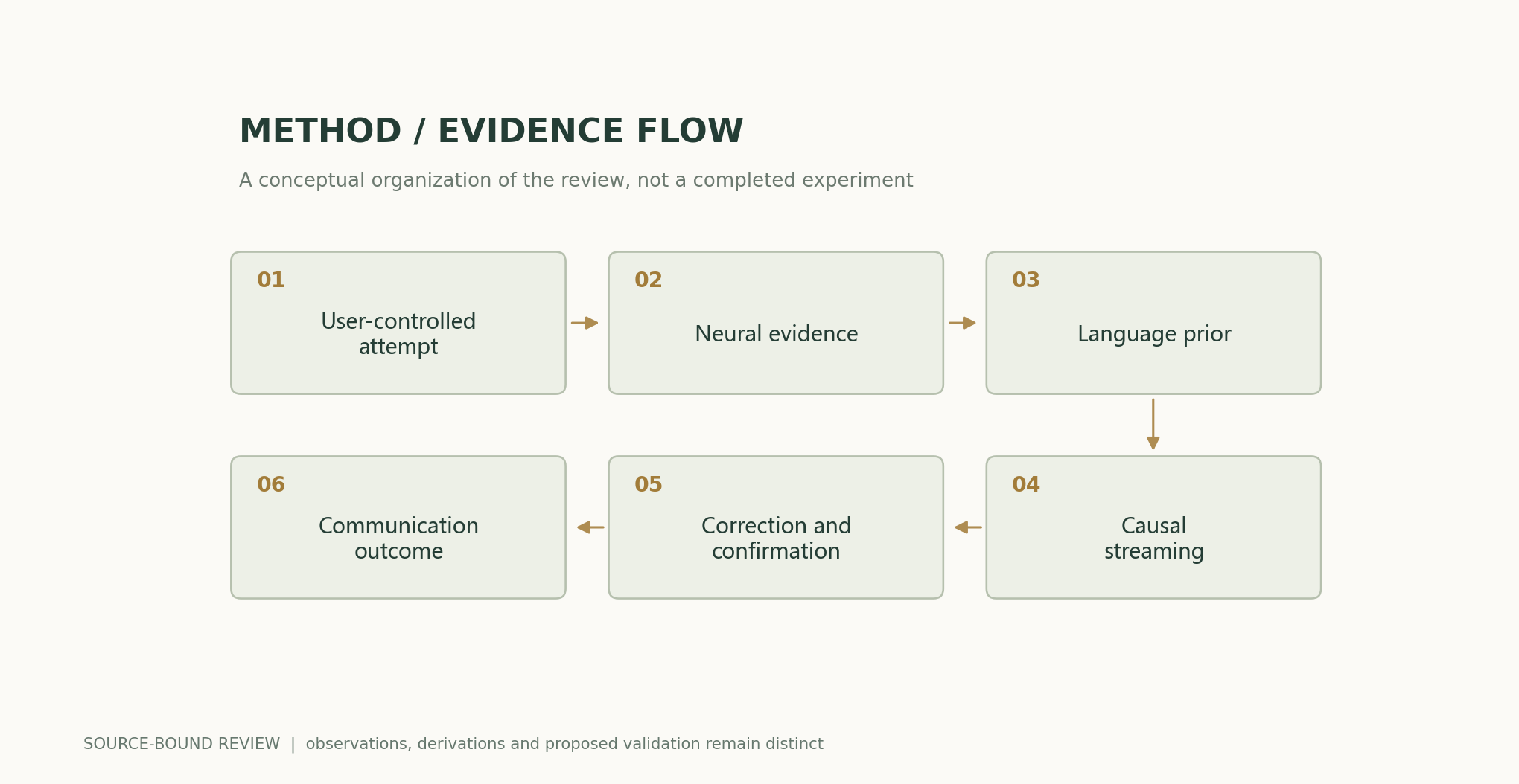 User-controlled attempt → Neural evidence → Language prior → Causal streaming → Correction and confirmation → Communication outcome