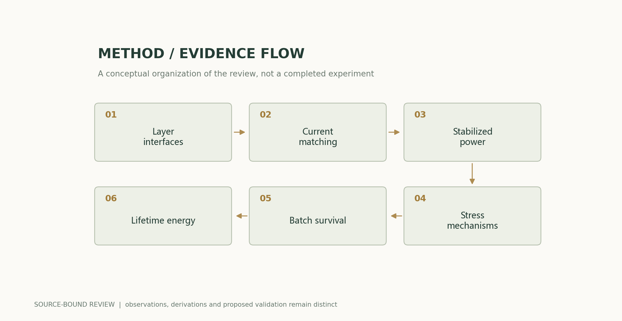 Layer interfaces → Current matching → Stabilized power → Stress mechanisms → Batch survival → Lifetime energy