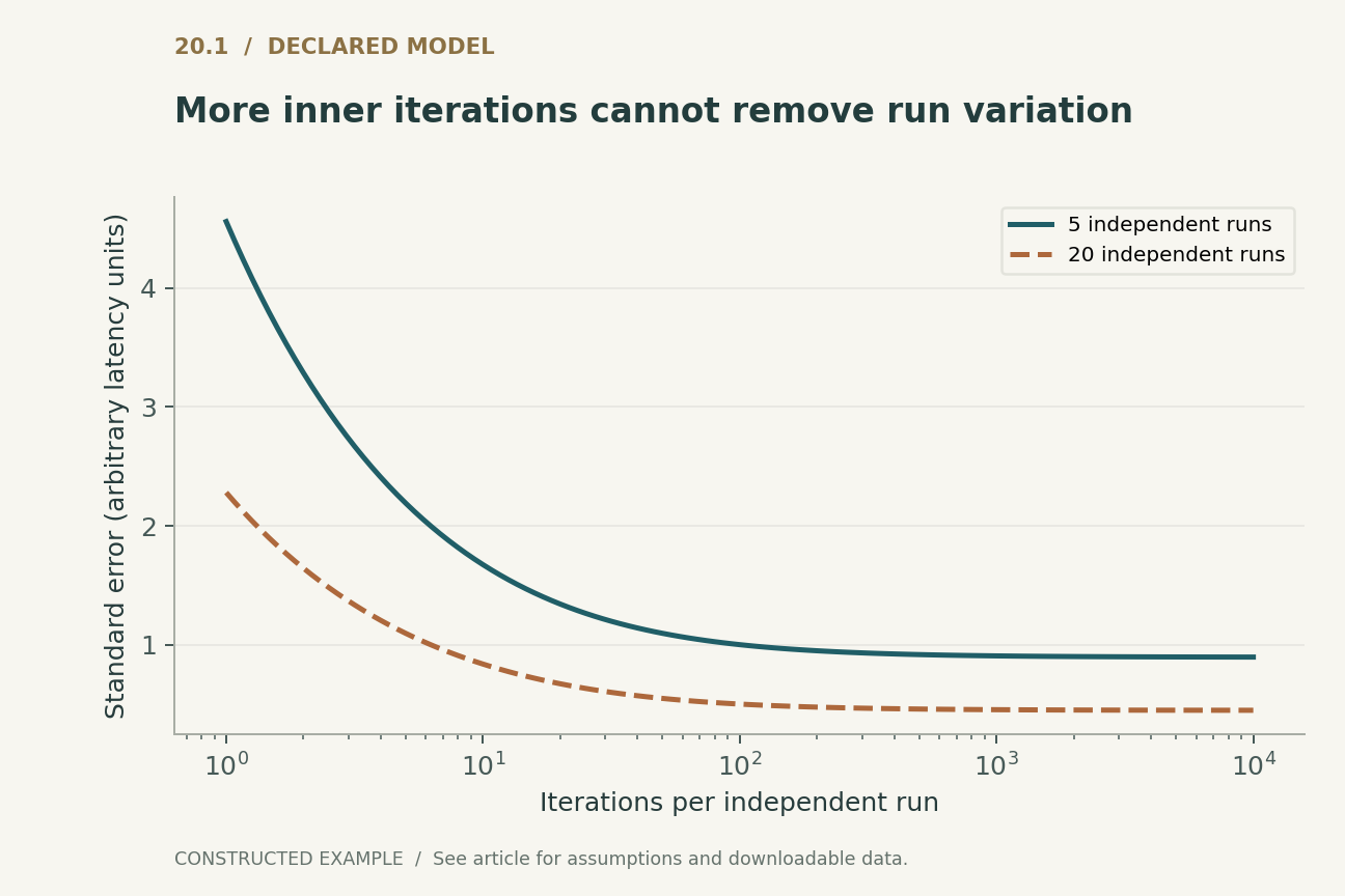 More inner iterations cannot remove run variation. Constructed independent run effects with standard deviation 2 and within-run noise with standard deviation 10. This is known-model uncertainty, not a fitted confidence interval.