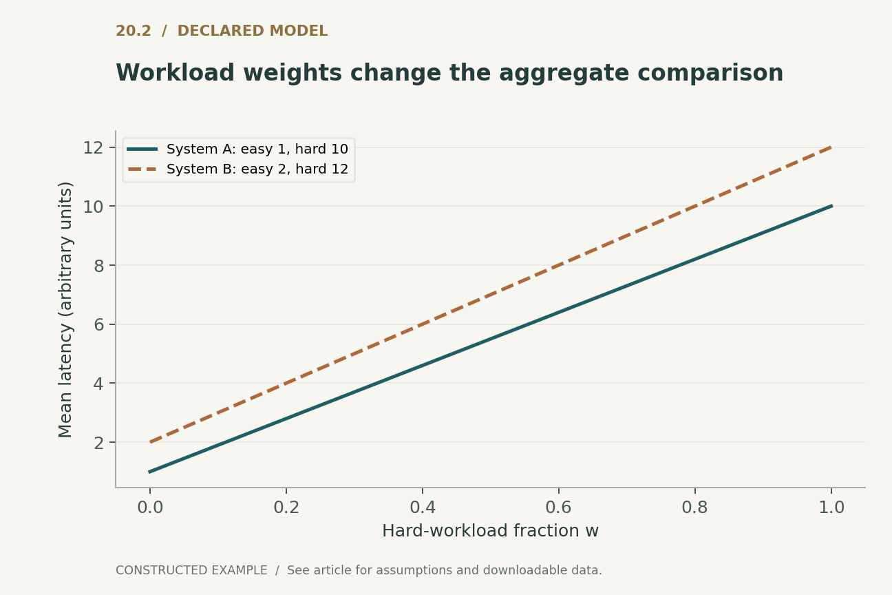 Workload weights change the aggregate comparison. Constructed workloads: A is faster in each class. Comparing A at w=0.9 (9.1) with B at w=0.1 (3.0) reverses the aggregate because the workloads differ.