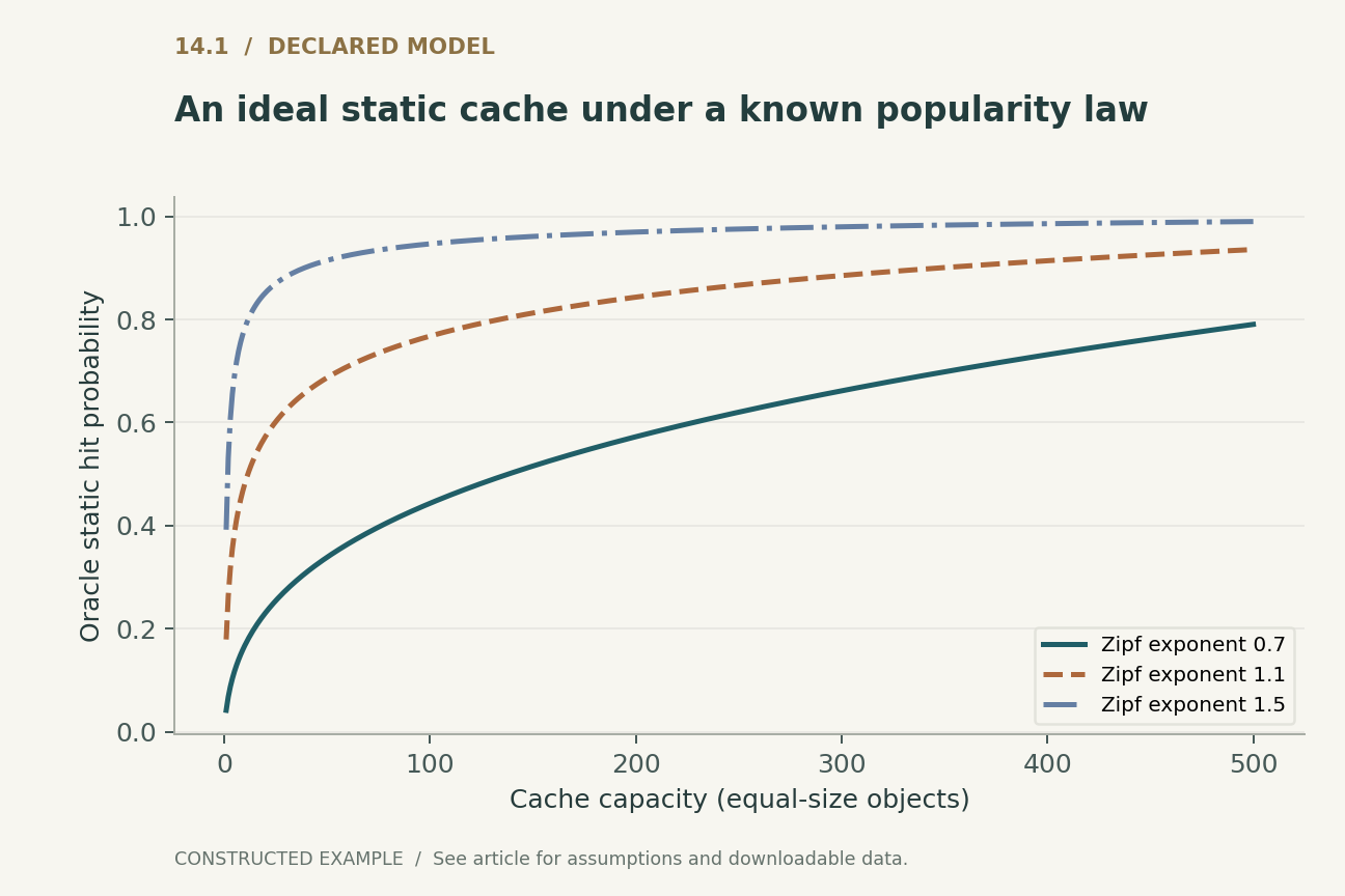 An ideal static cache under a known popularity law. 1,000 equal-size objects with independent stationary Zipf requests and known popularity. Top-C storage is an oracle reference, not a measured LRU, ARC, TinyLFU or LeCaR hit rate.