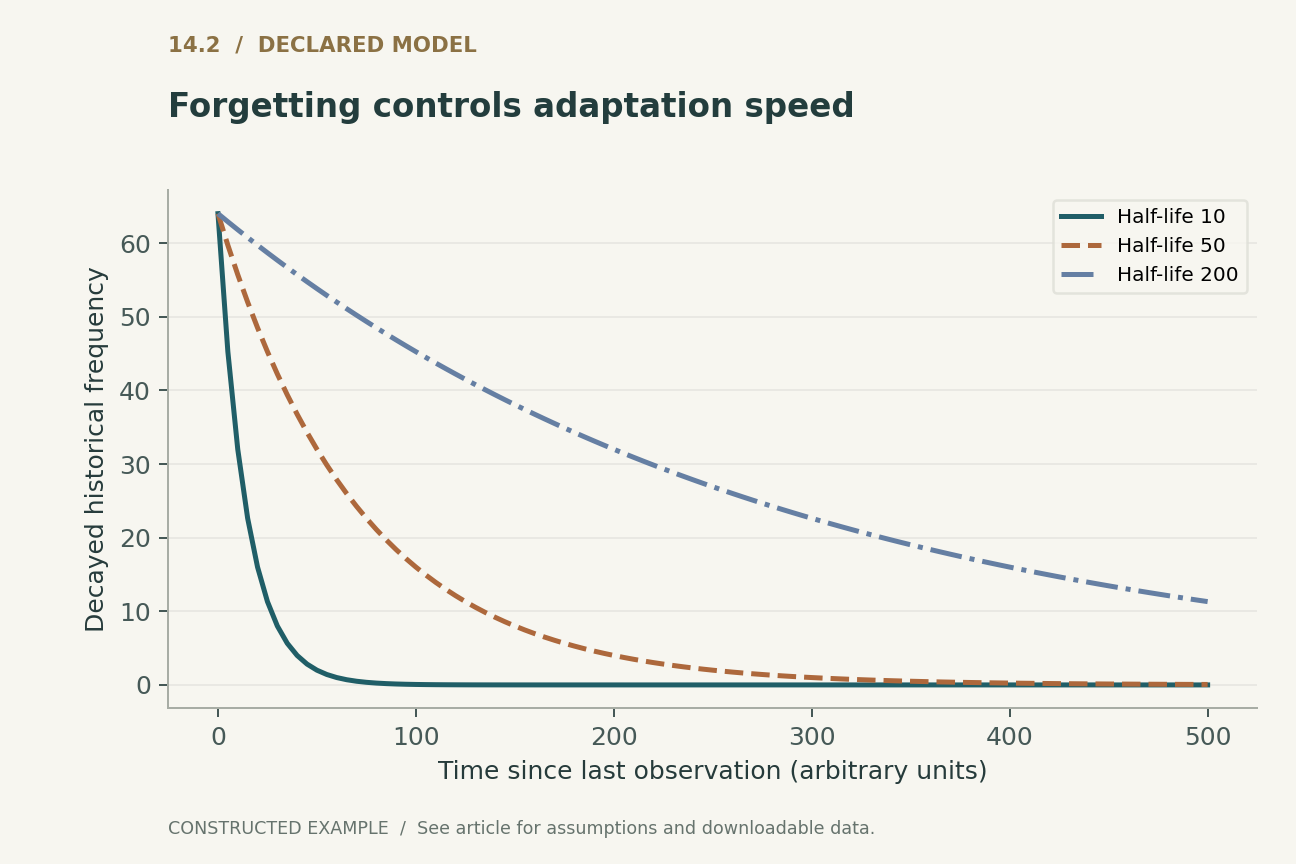 Forgetting controls adaptation speed. Constructed exponential decay from count 64 with no new observations. A shorter half-life forgets more quickly; the curves do not implement a cited cache policy.