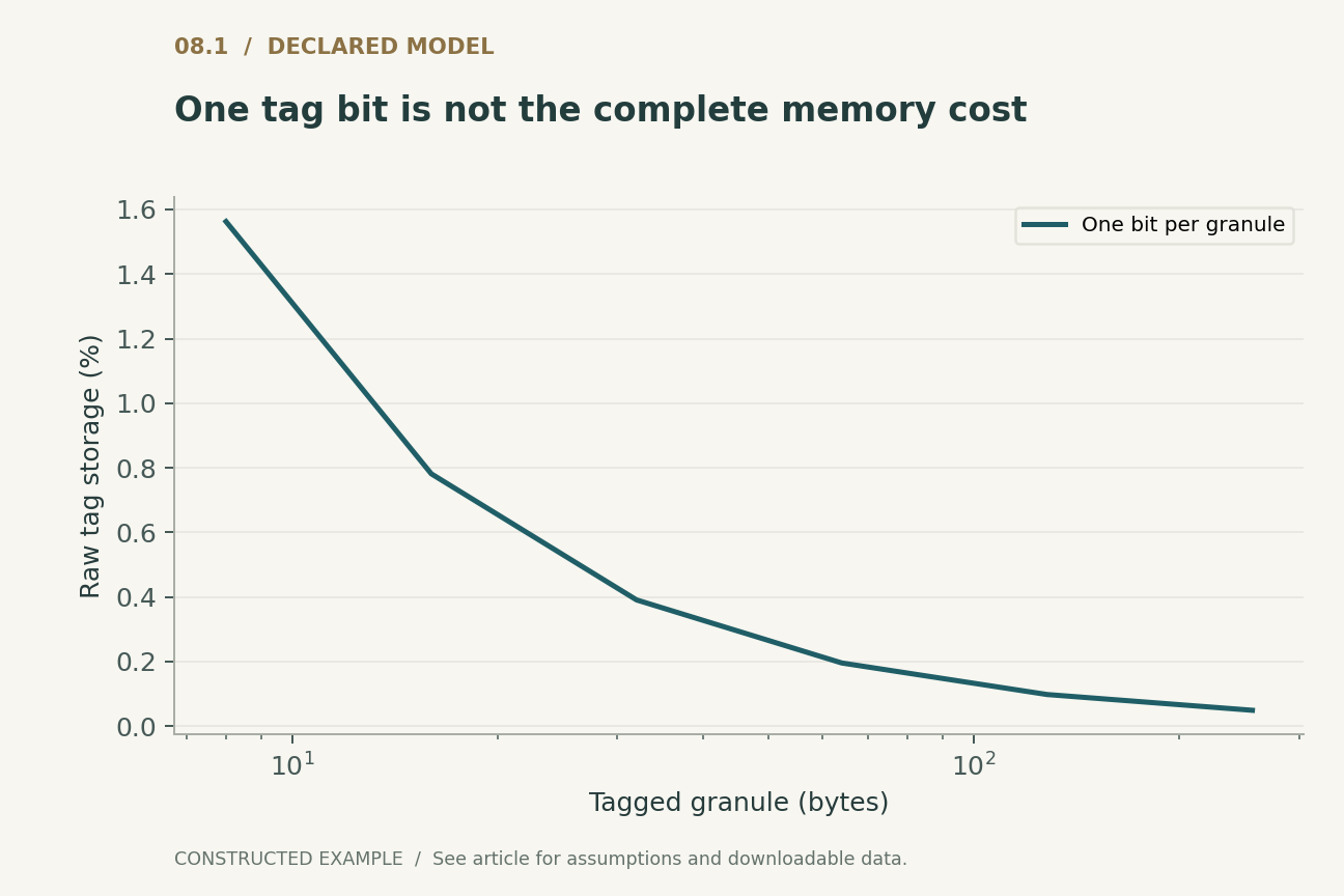 One tag bit is not the complete memory cost. Raw bit accounting only; physical storage granularity, ECC, capability width and metadata caches are excluded. Not a measured CHERI overhead.