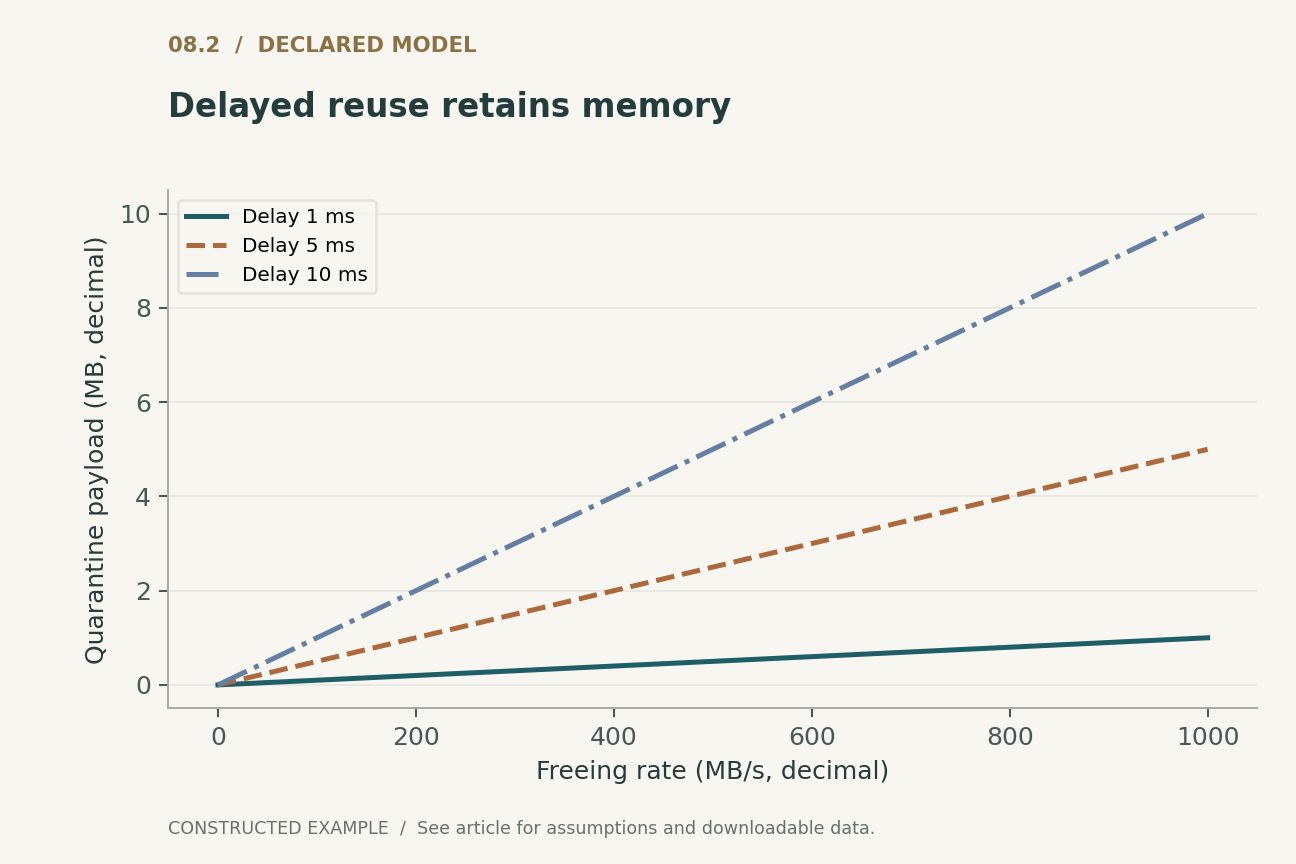 Delayed reuse retains memory. Steady freeing rate times a fixed quarantine delay. Reallocation, fragmentation and bursty frees are excluded; this is not a Cornucopia benchmark.
