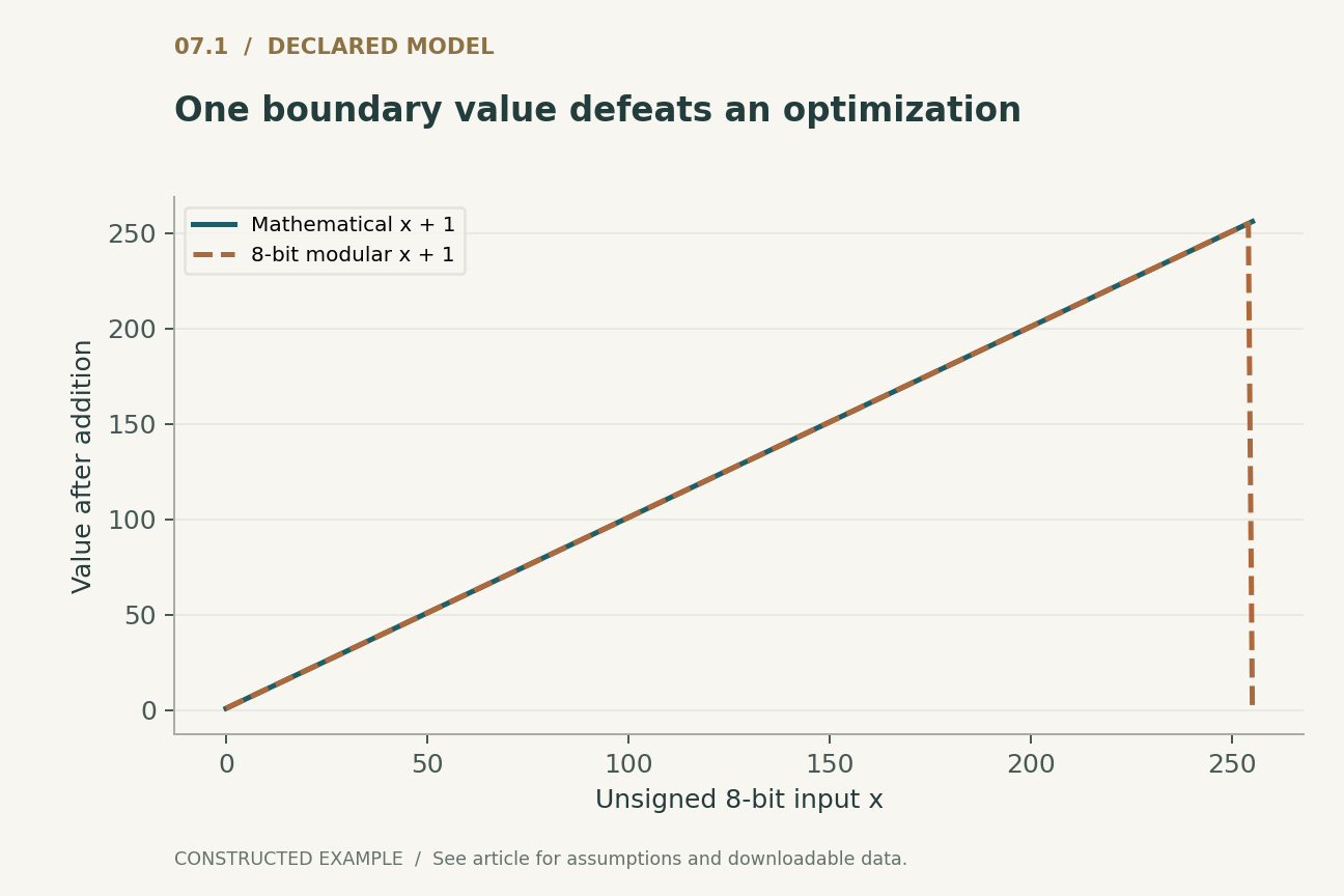 One boundary value defeats an optimization. Unsigned 8-bit modular arithmetic. At x = 255 the increment wraps to zero, so replacing (x + 1 > x) by true is invalid under these semantics.