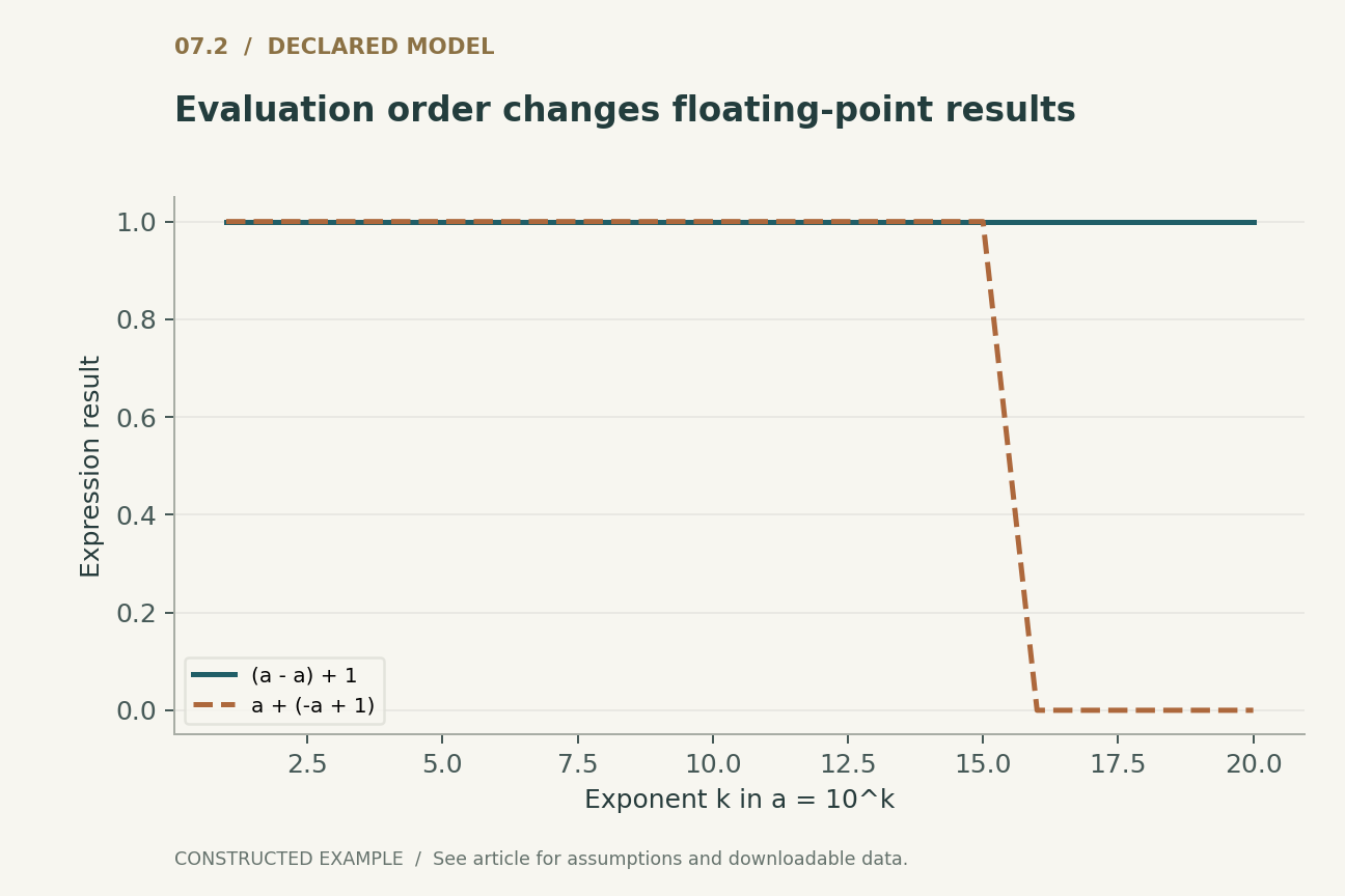 Evaluation order changes floating-point results. IEEE-style binary64 calculations in the supplied NumPy environment. These constructed expressions are not a benchmark of LLVM or CompCert.