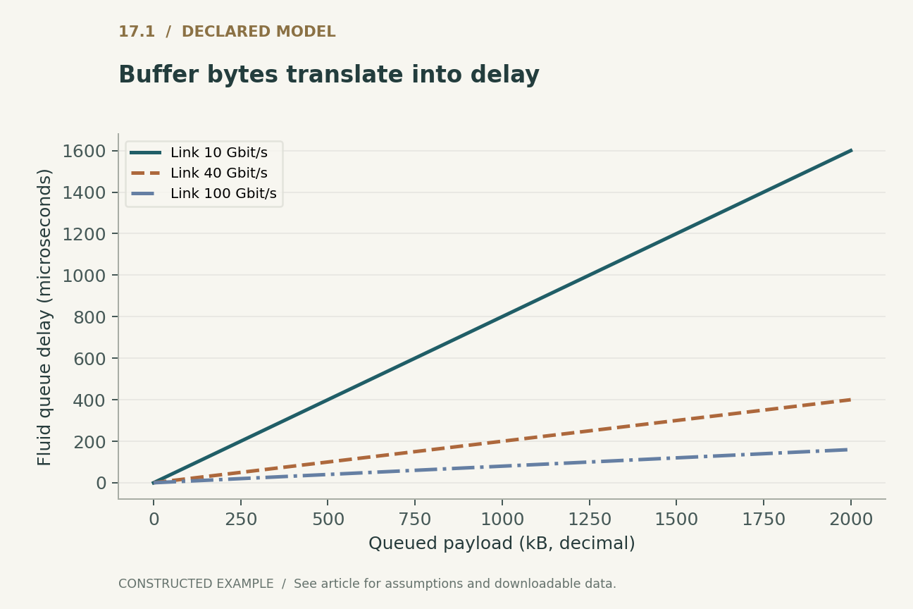 Buffer bytes translate into delay. One fixed-capacity fluid queue; propagation, scheduler effects and packet overhead are excluded. Decimal kB and Gbit/s are used.