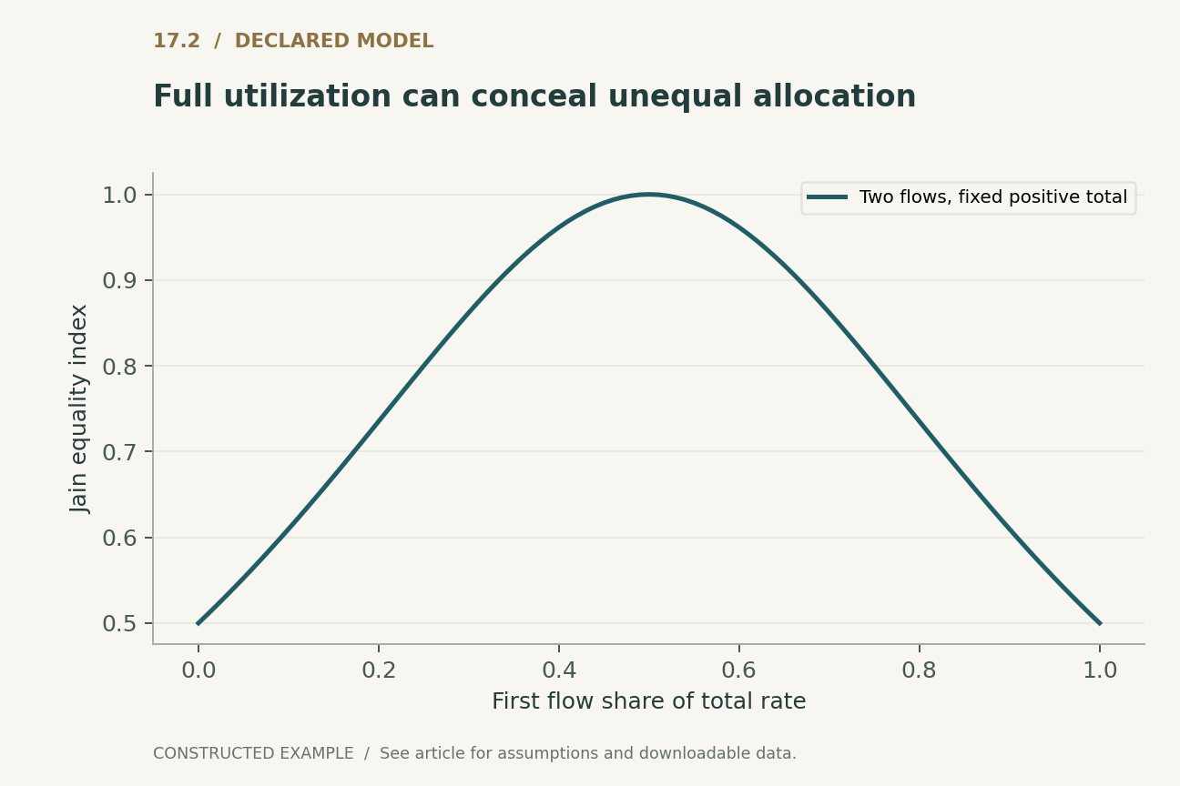 Full utilization can conceal unequal allocation. Equal weights and two nonnegative rates summing to one. This describes rate equality, not weighted fairness or deadline satisfaction.