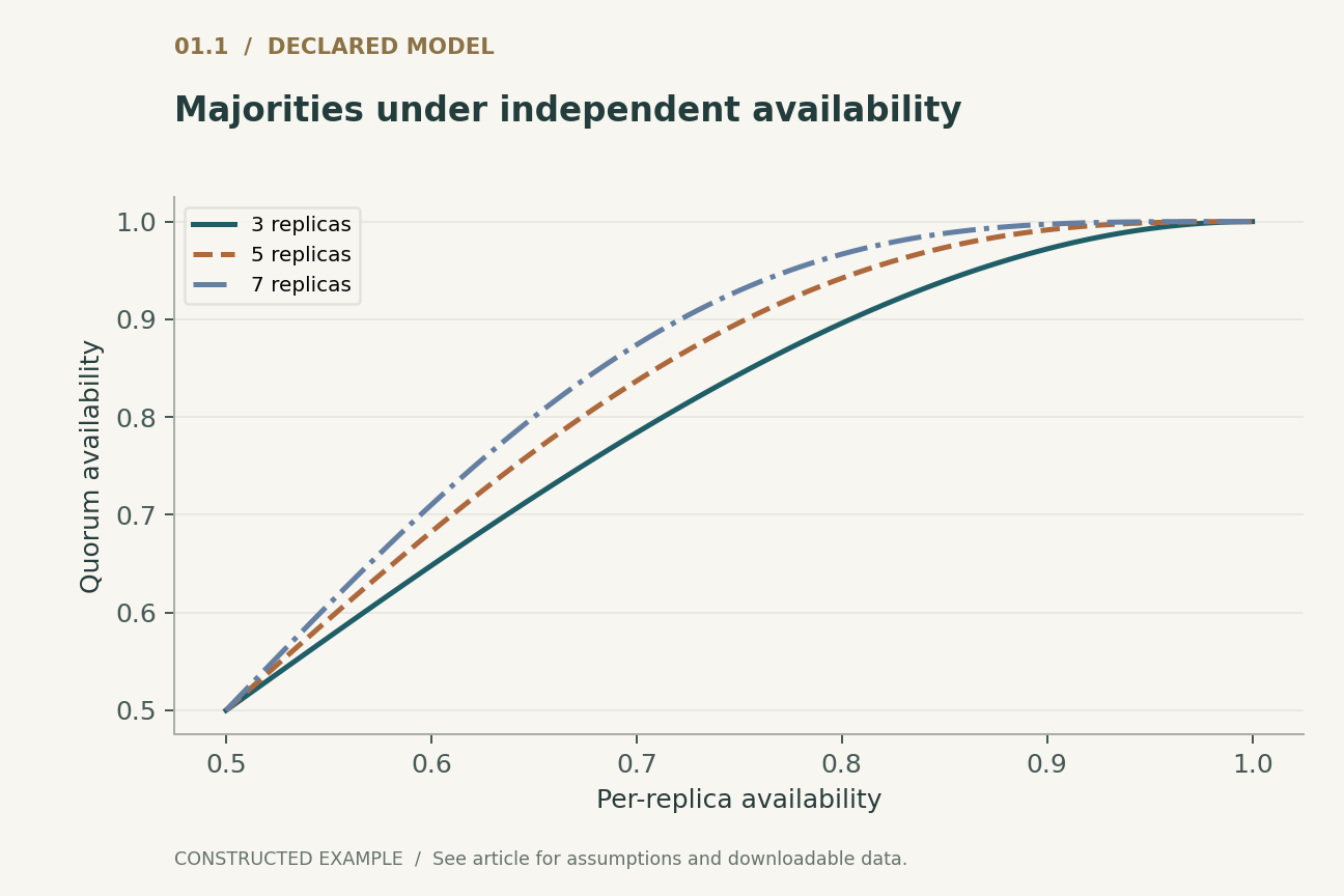 Majorities under independent availability. Independent identical replica availability; majority acknowledgements only. Persistent voting rules, partitions and common-cause failures are outside this probability model.
