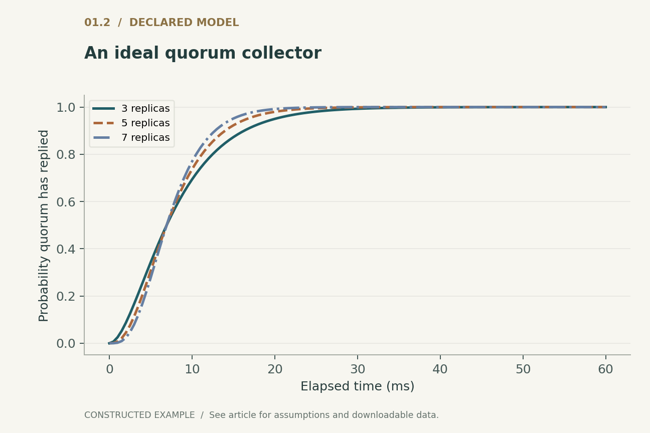 An ideal quorum collector. Independent exponential acknowledgement times with mean 10 ms. No leader election, queueing, retransmission or correlated delay; this is not measured Raft latency.