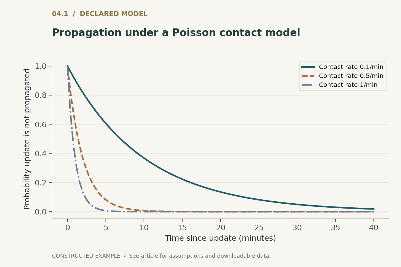 Propagation under a Poisson contact model. One successful contact suffices and contacts form a Poisson process. This is a single-link survival model, not a bound for an arbitrary CRDT network.