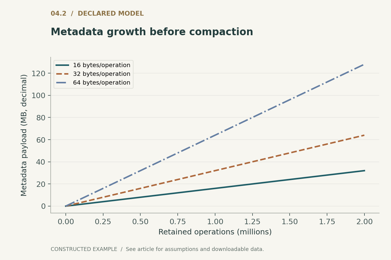 Metadata growth before compaction. Linear accounting with declared per-operation metadata. No compaction, compression or implementation-specific overhead; not measured CRDT memory.