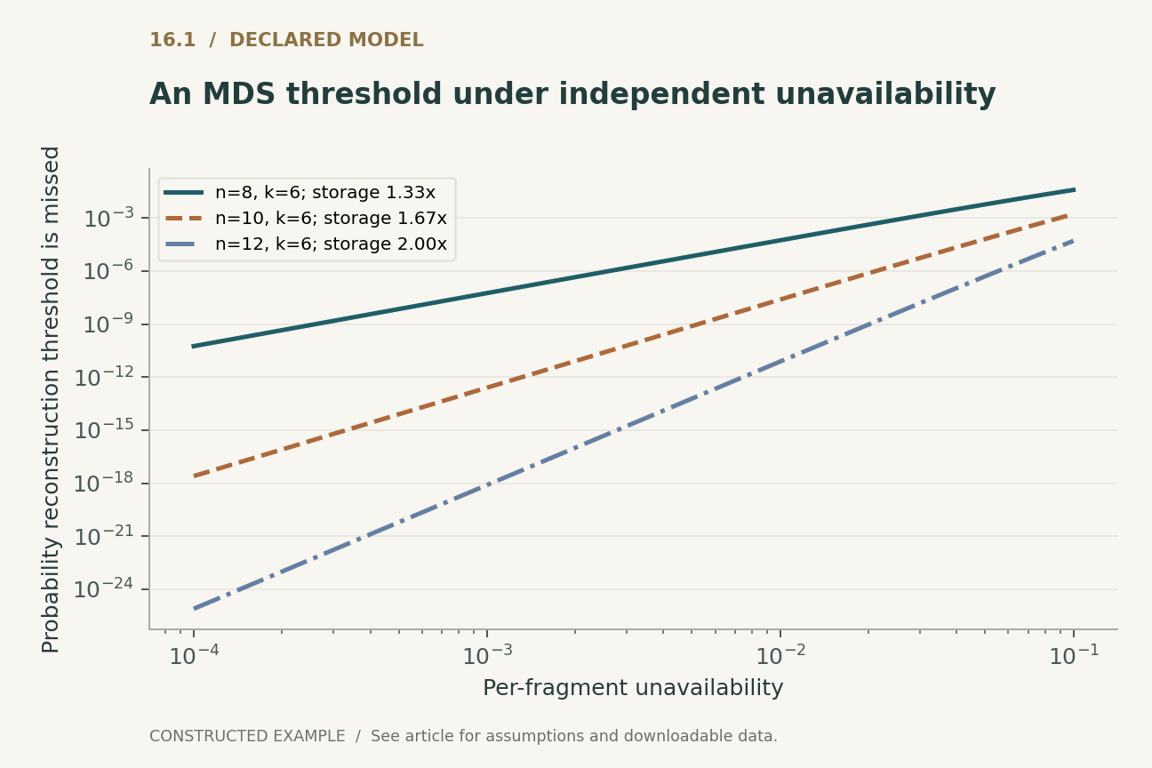 An MDS threshold under independent unavailability. Instantaneous independent identical unavailability and ideal MDS fragments. This is not annual data-loss probability; correlated failures, keys and repair dynamics are excluded.