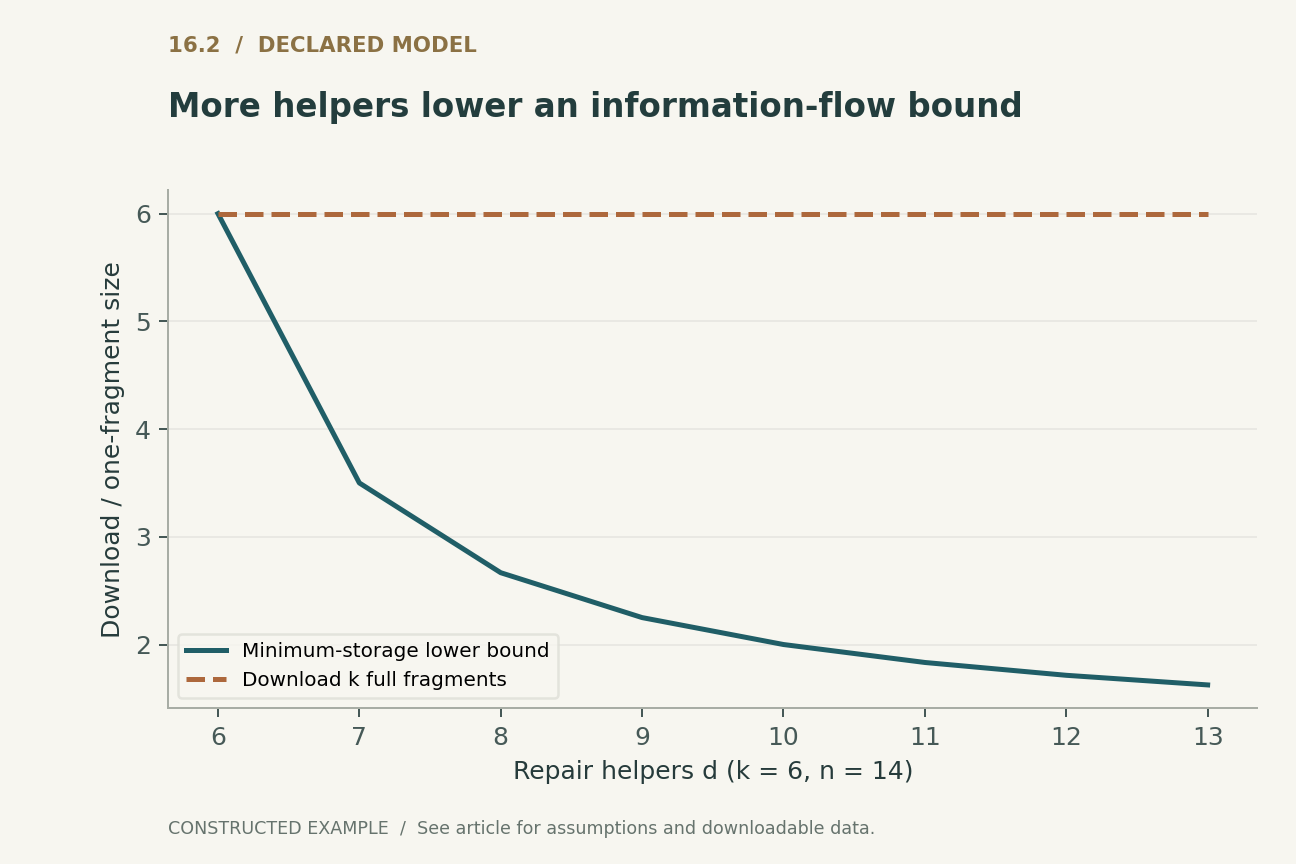 More helpers lower an information-flow bound. Regenerating-code minimum-storage bound with alpha = M/k. Exact-repair achievability, subpacketization and disk-read overhead are additional requirements; not a Hitchhiker measurement.