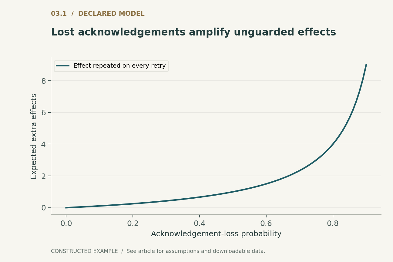 Lost acknowledgements amplify unguarded effects. Every attempt performs the effect before an independently lost acknowledgement; retries continue until acknowledged. Durable deduplication would change this model.